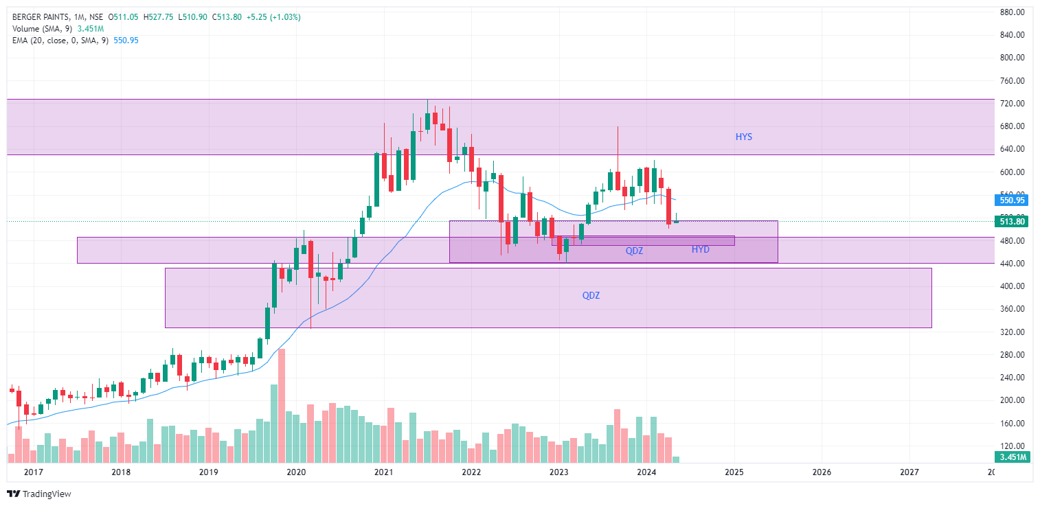 NSEE404BERGER PAINTS Chart Image — TradingView