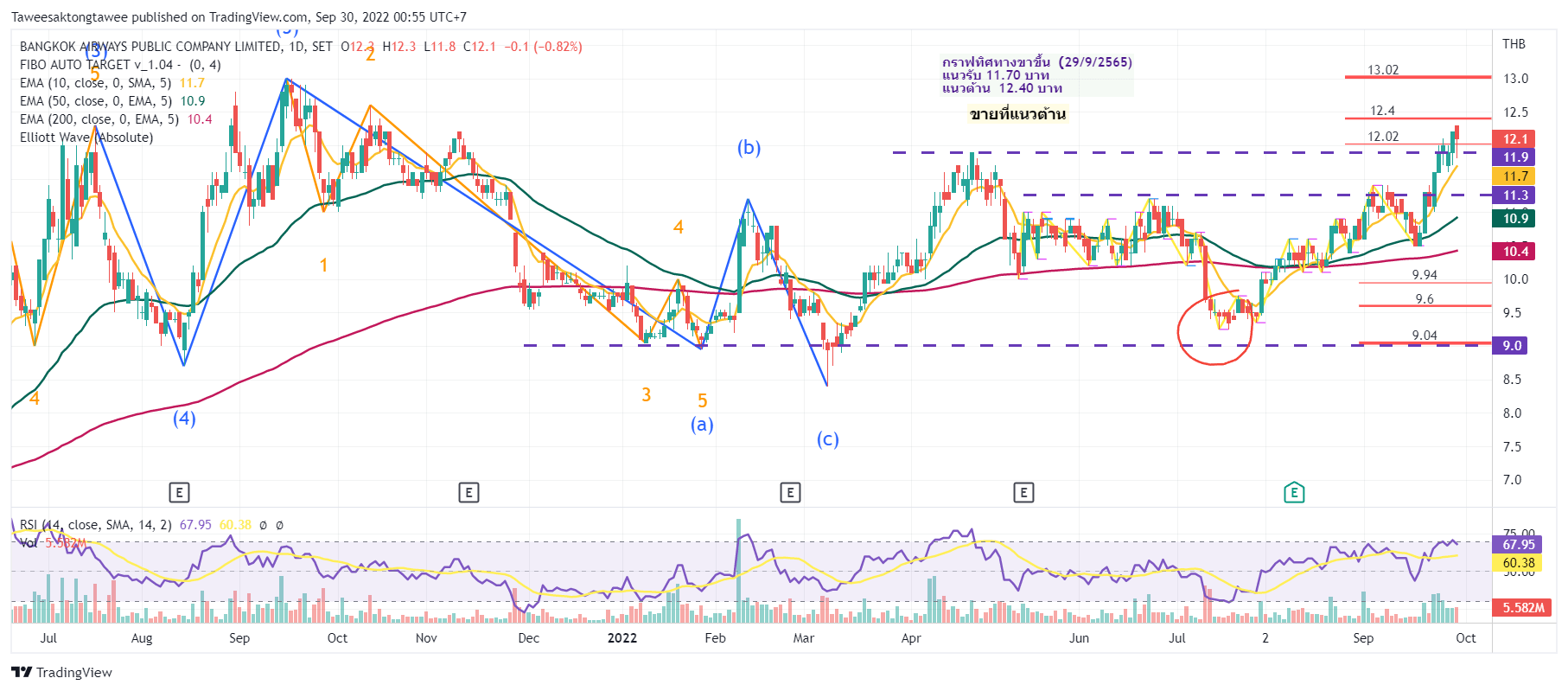 SETBA Chart Image by Taweesaktongtawee — TradingView