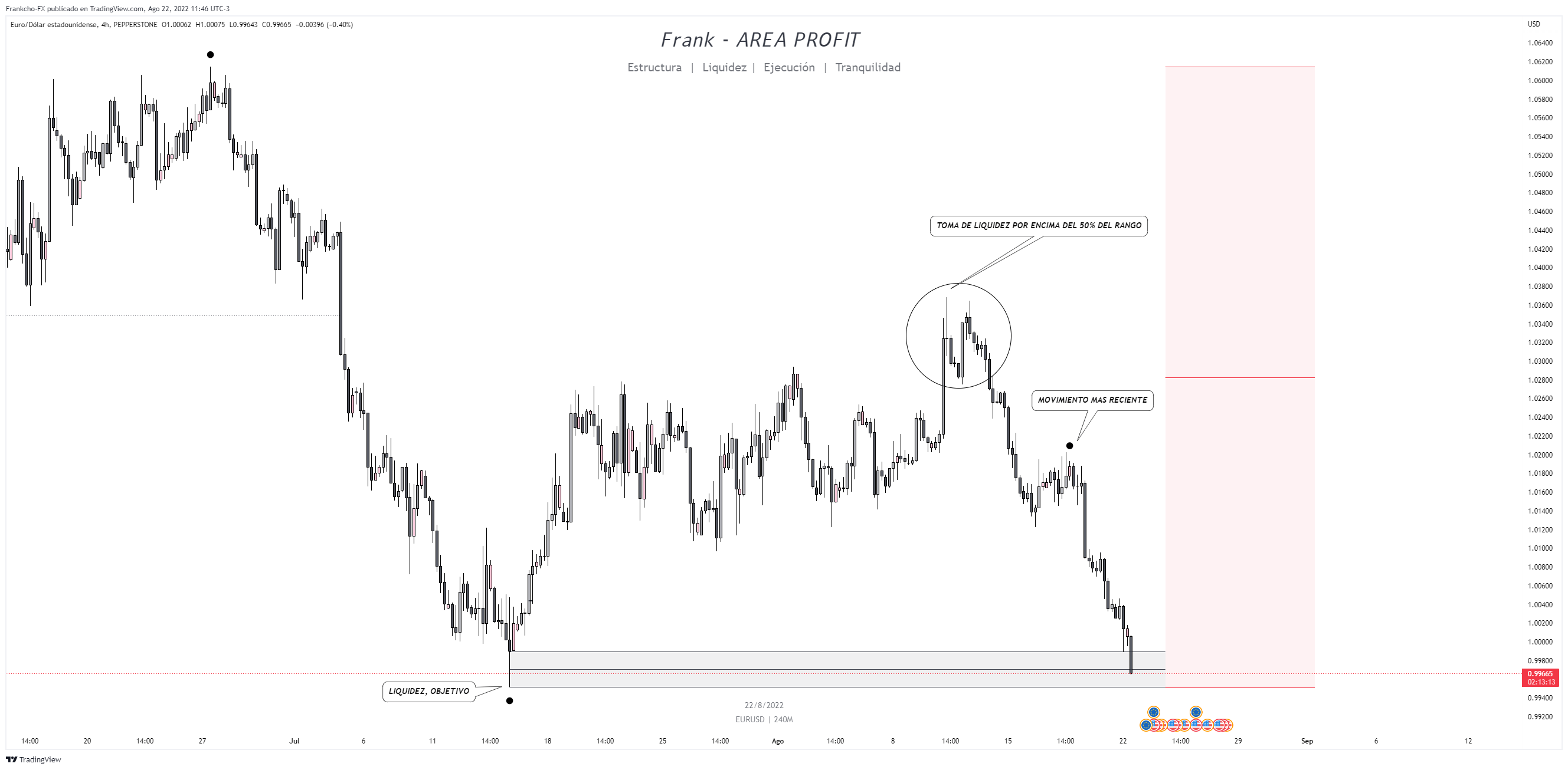 PEPPERSTONEEURUSD Chart Image by FrankchoFX — TradingView