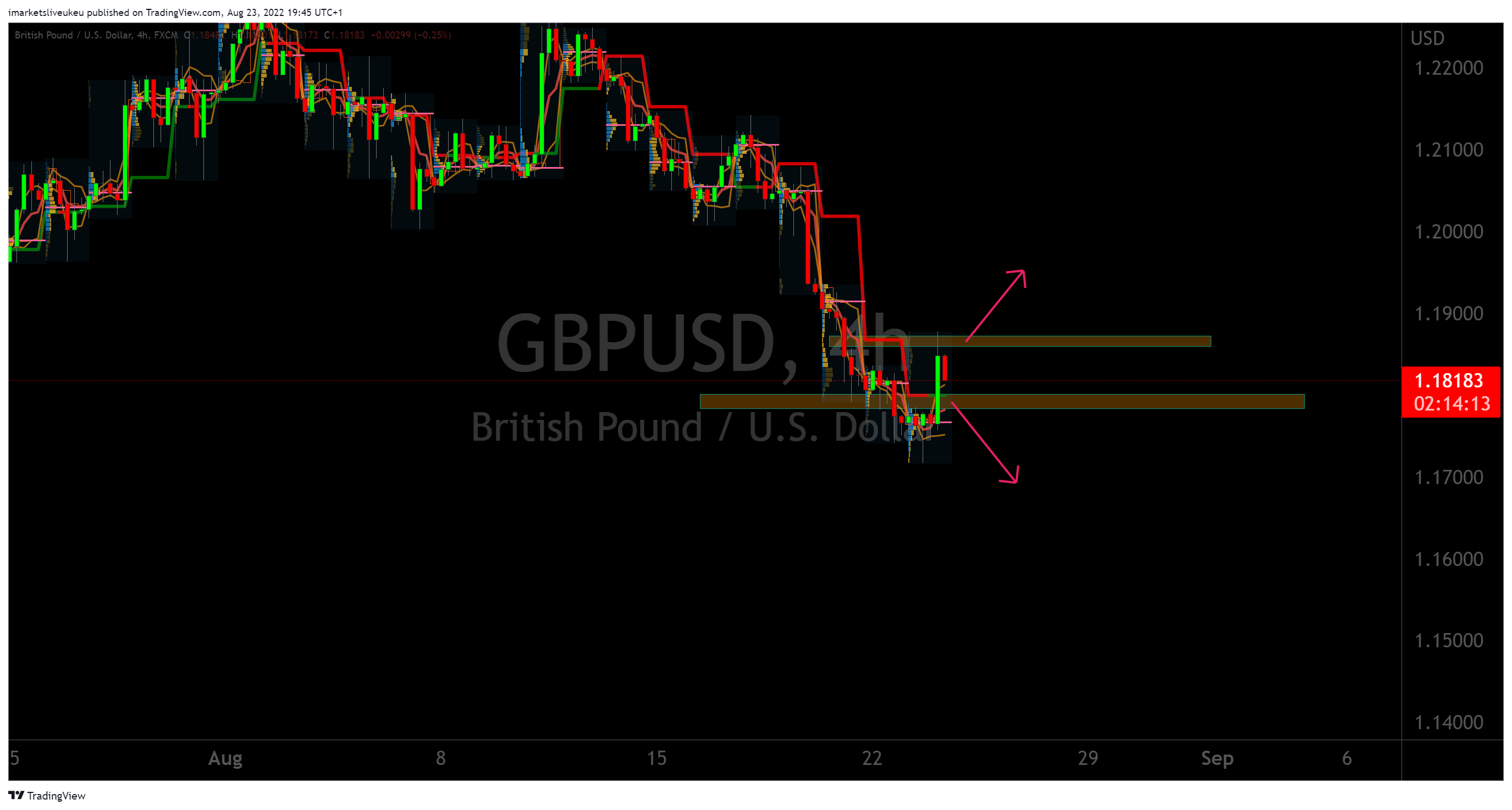 FXGBPUSD Chart Image by commandcontour — TradingView