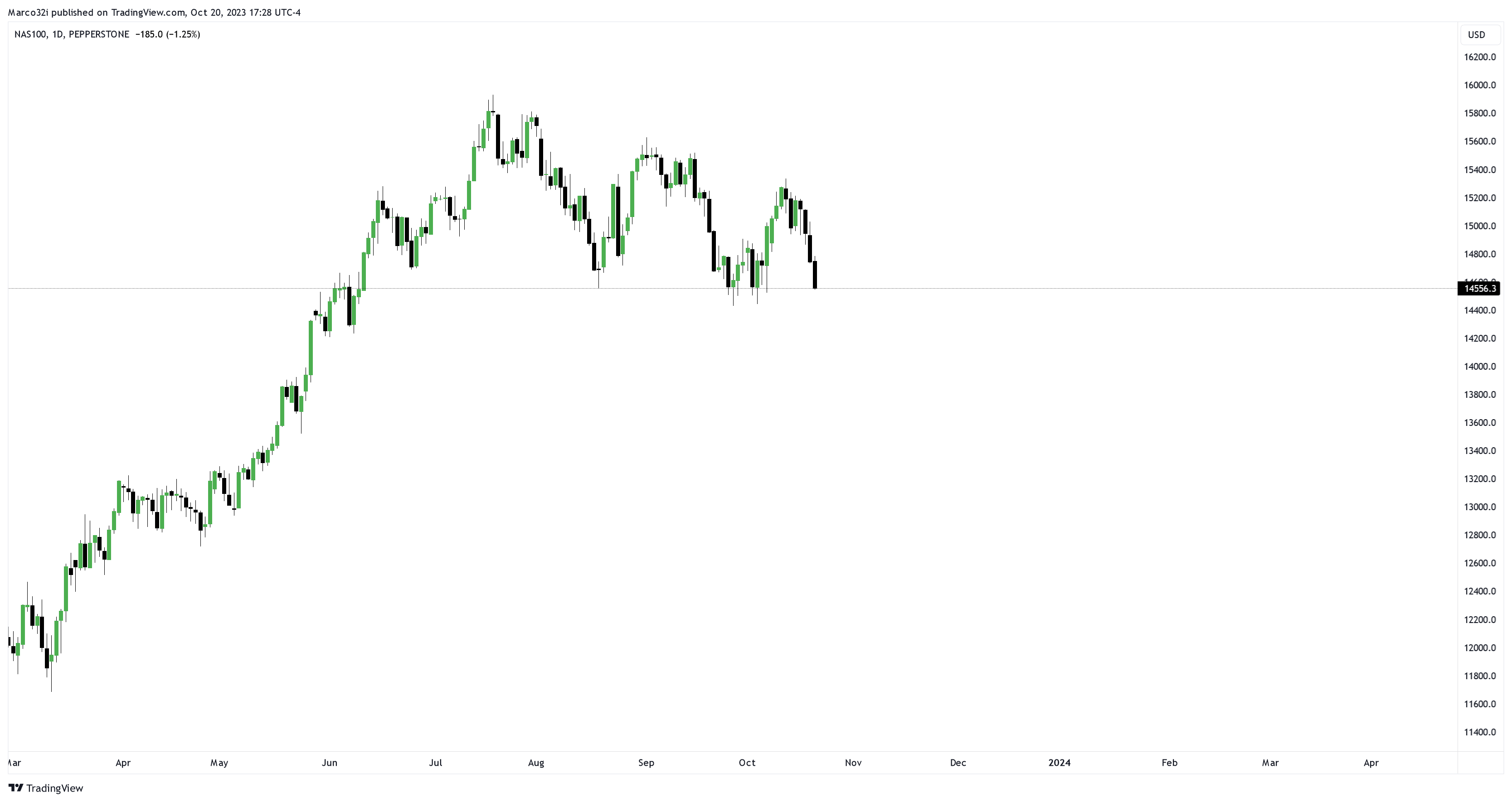PEPPERSTONENAS100 Chart Image by Marco32i — TradingView