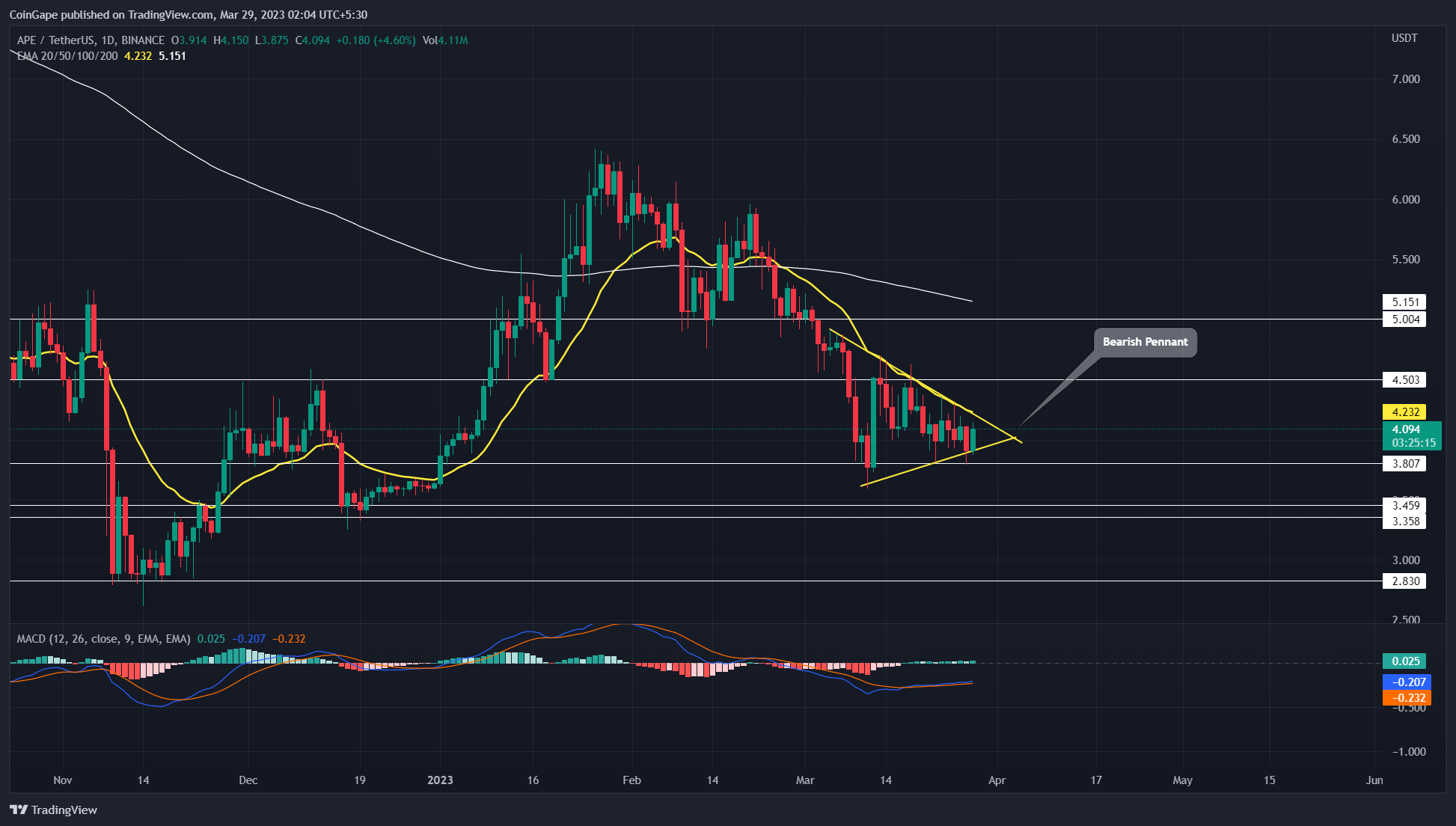 Apecoin Price Wobbles In a MakeorBreak Situation; Is this a Good Time