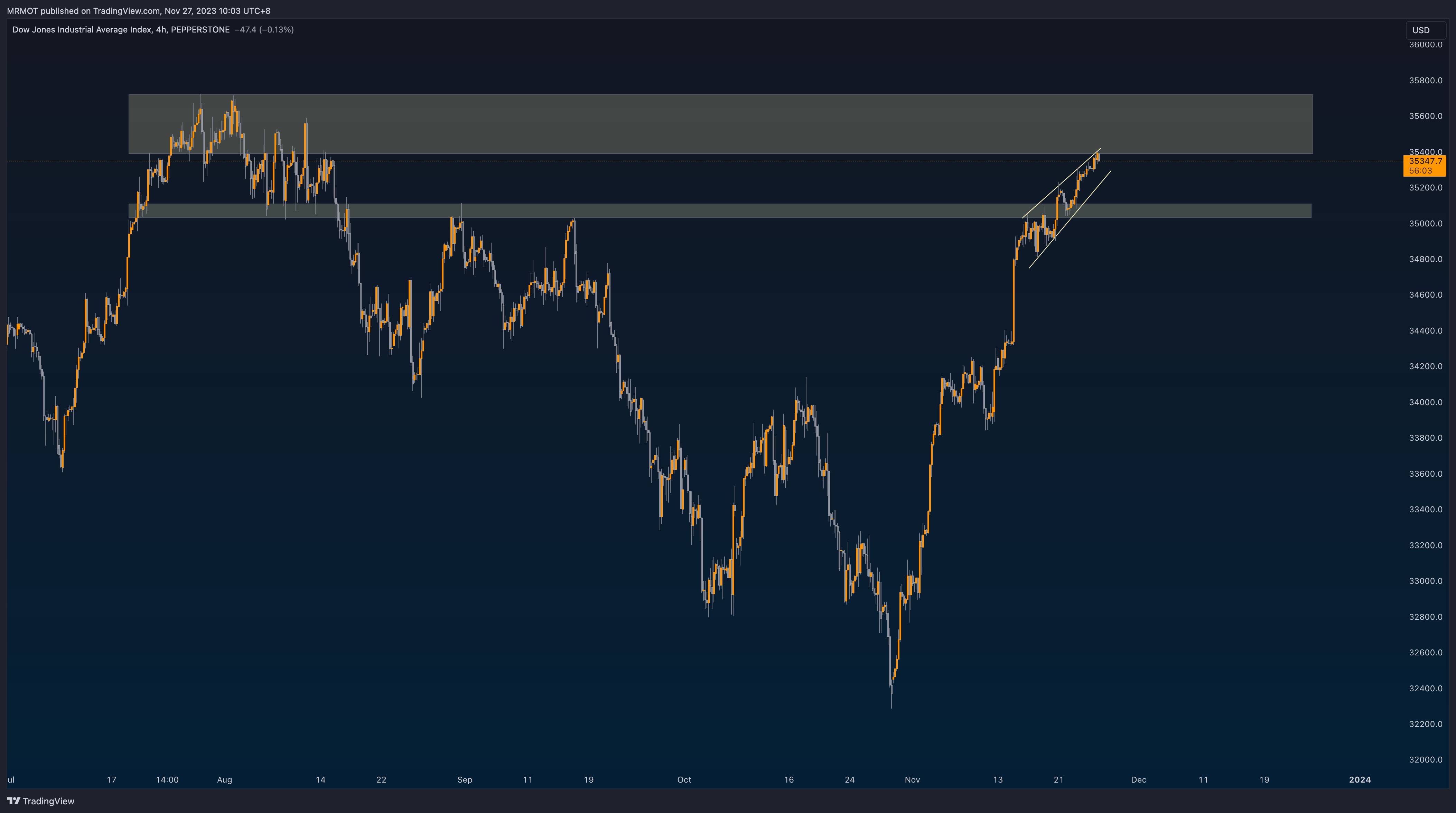PEPPERSTONEUS30 Chart Image by MRMOT — TradingView