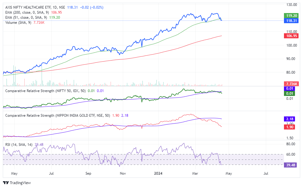 NSEE3608AXIS NIFTY HEALTHCARE ETF Chart Image — TradingView