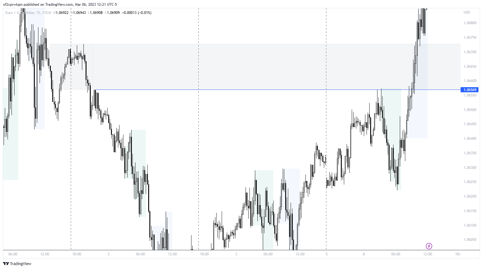 FXEURUSD Chart Image by xf2cprwtqm — TradingView