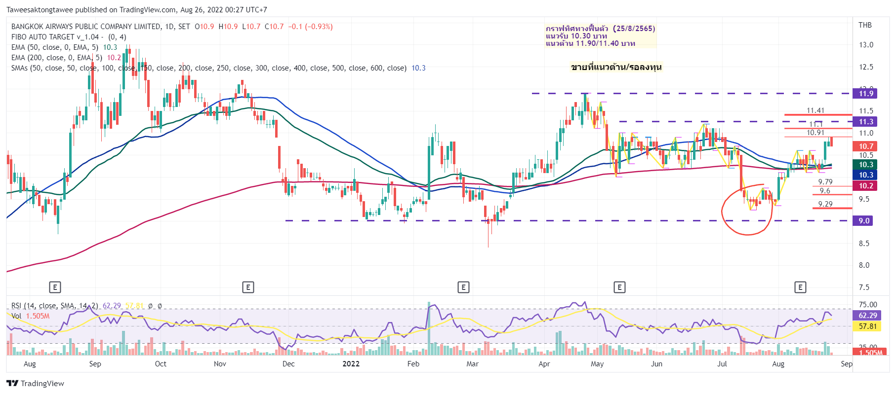 SETBA Chart Image by Taweesaktongtawee — TradingView