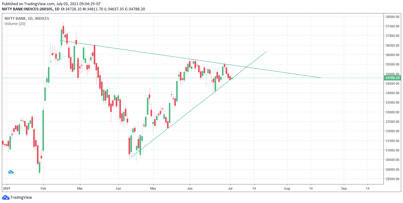 Lock, stocks and barrels Weekly trading Chart