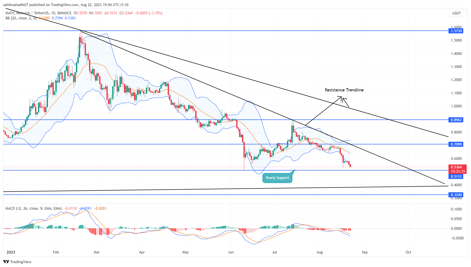 MATIC Price Analysis Can 0.5 Support Halt Downward Spiral?