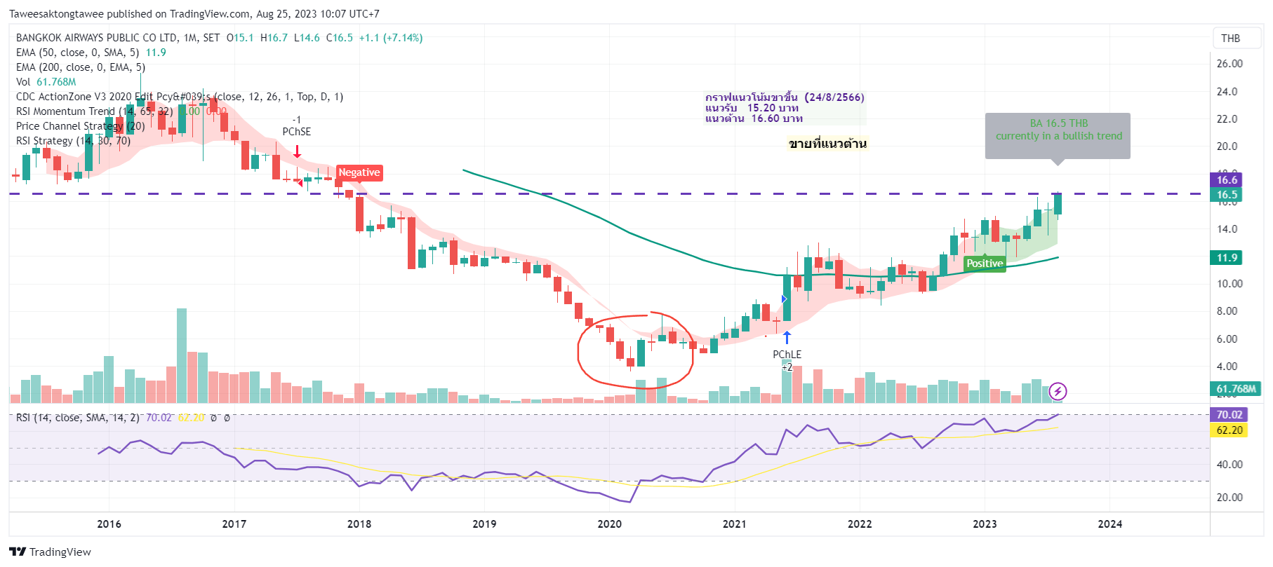 SETBA Chart Image by Taweesaktongtawee — TradingView