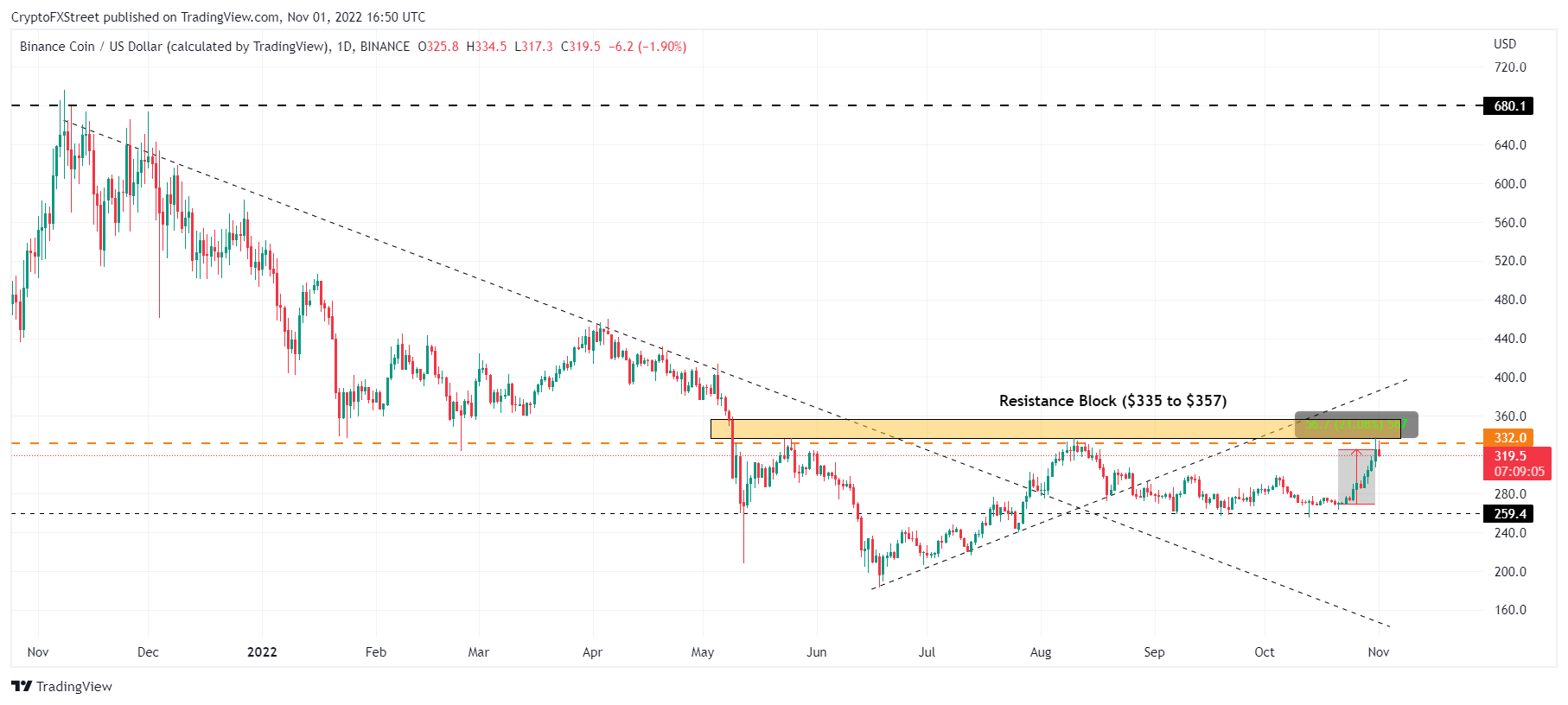 Is BNB price set for a multimonth breakout following Boba network’s integration with Binance