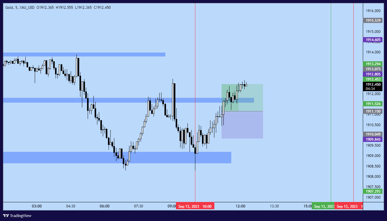 XAU_USDXAU_USD Chart Image — TradingView