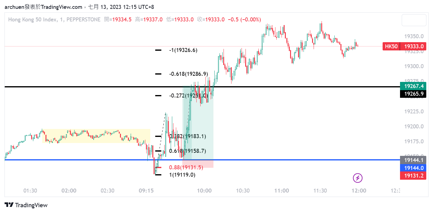 PEPPERSTONEHK50 Chart Image by archuen — TradingView