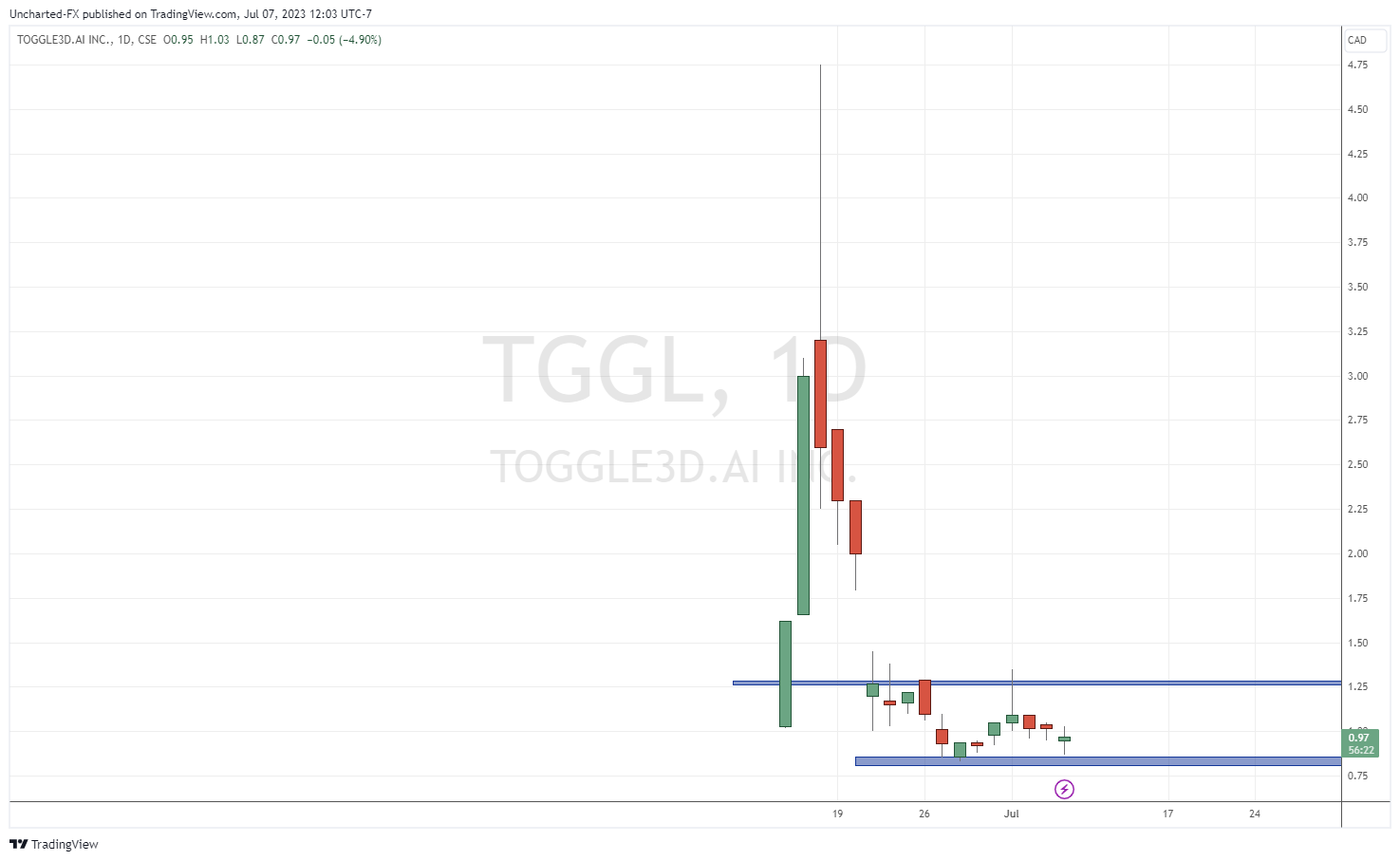 Toggle3D.ai (TGGL.CN) begins trading on OTC Pink Sheets Equity.Guru