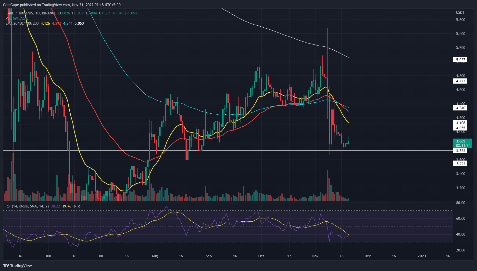 Volume Action Hints Temporary Correction In Pancakeswap Token; Buy Now?