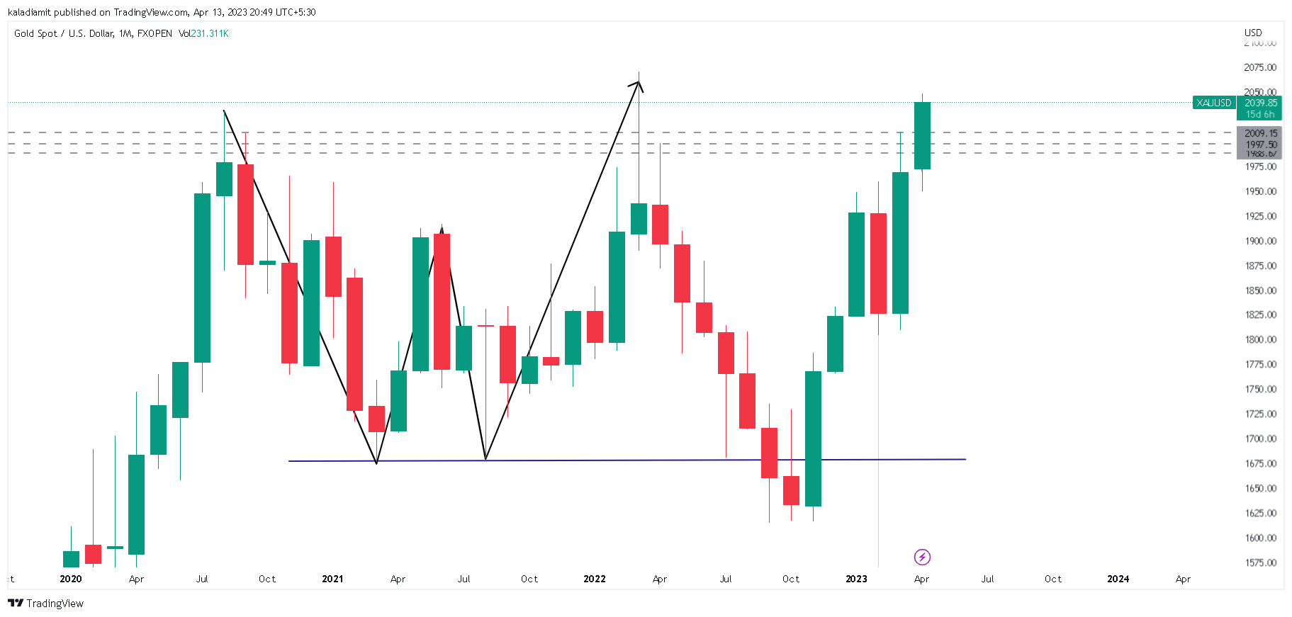 FXOPENXAUUSD Chart Image by kaladiamit — TradingView