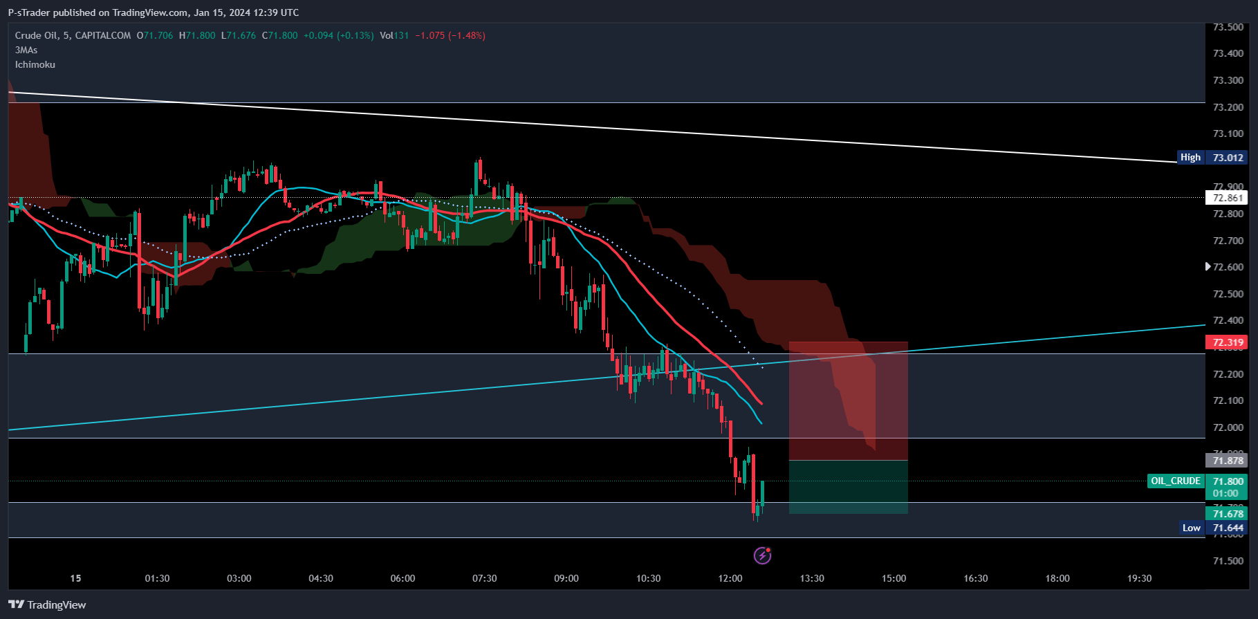 Chart Image by PsTrader — TradingView