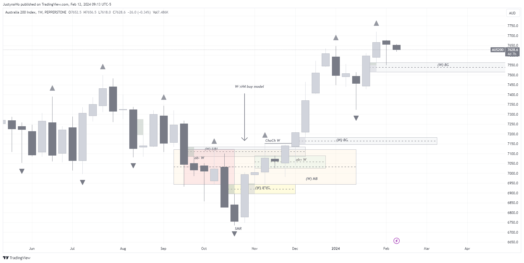 PEPPERSTONEAUS200 Chart Image by JustynaWo — TradingView