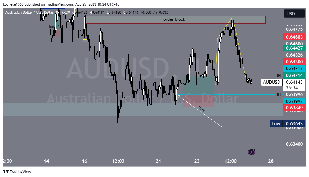 FXAUDUSD Chart Image by kochese1968 — TradingView