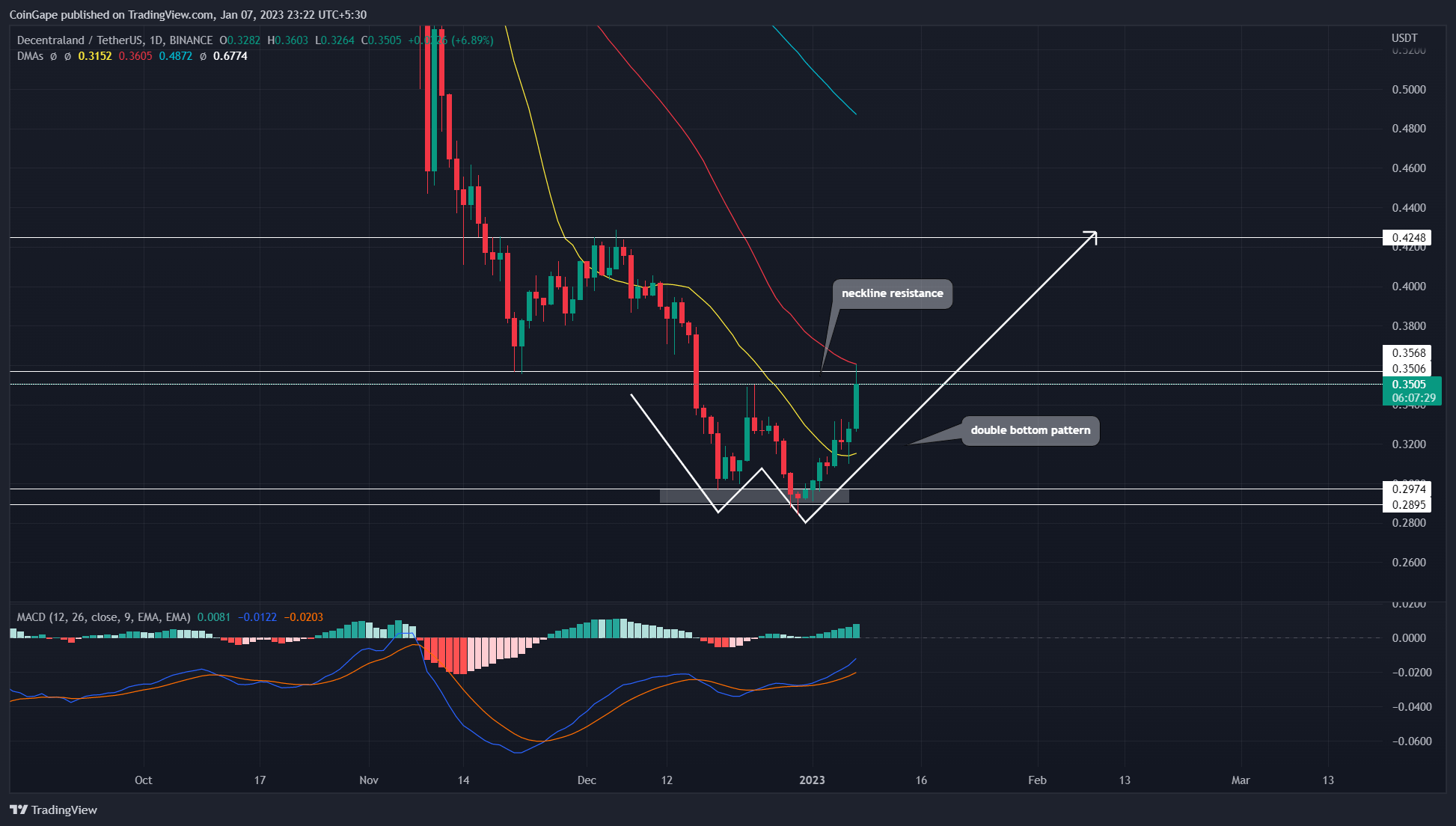Here’s Why Rising MANA Price May Witness 20 Upswing In Coming Weeks