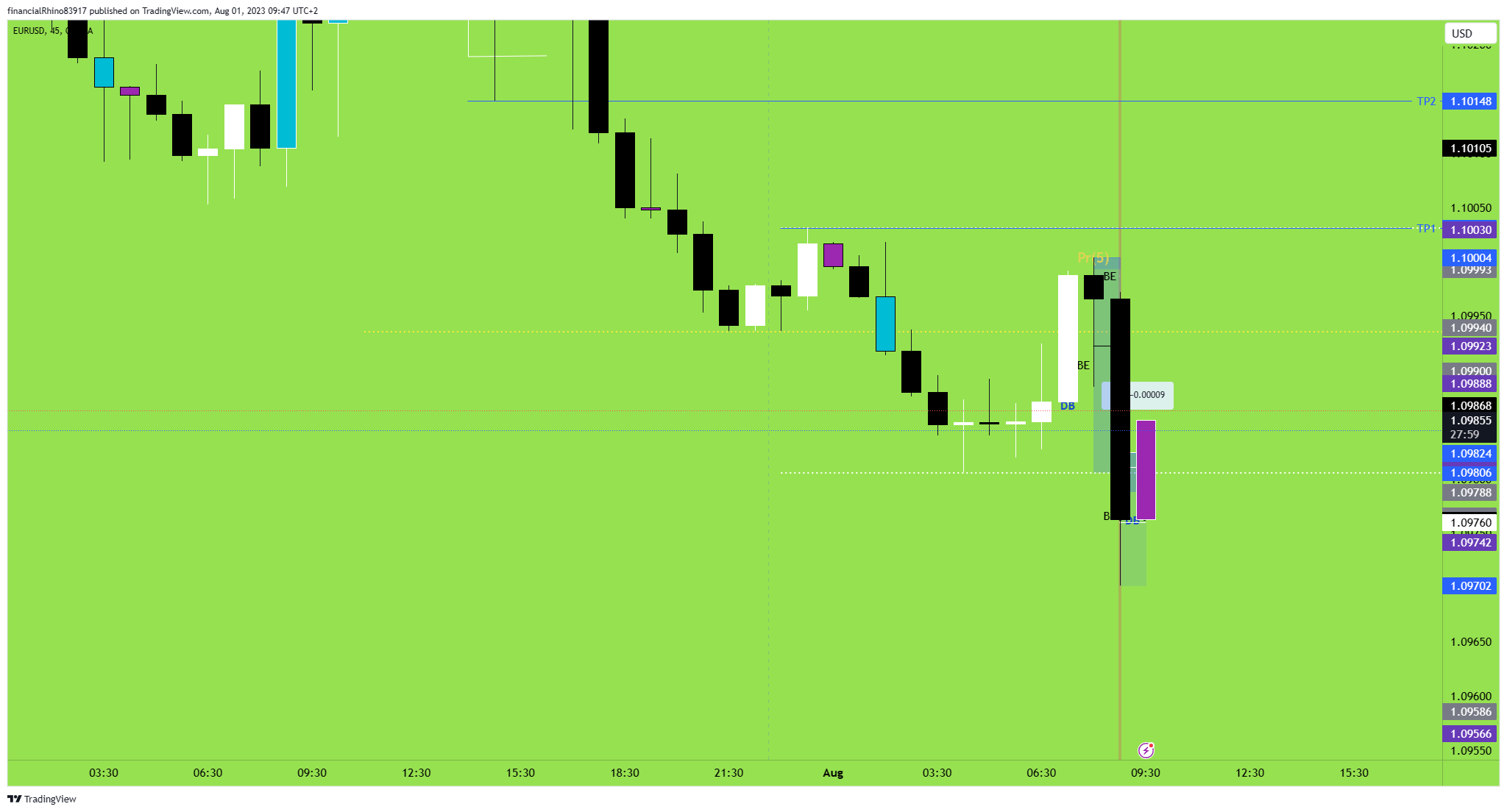 TradingView Chart — TradingView