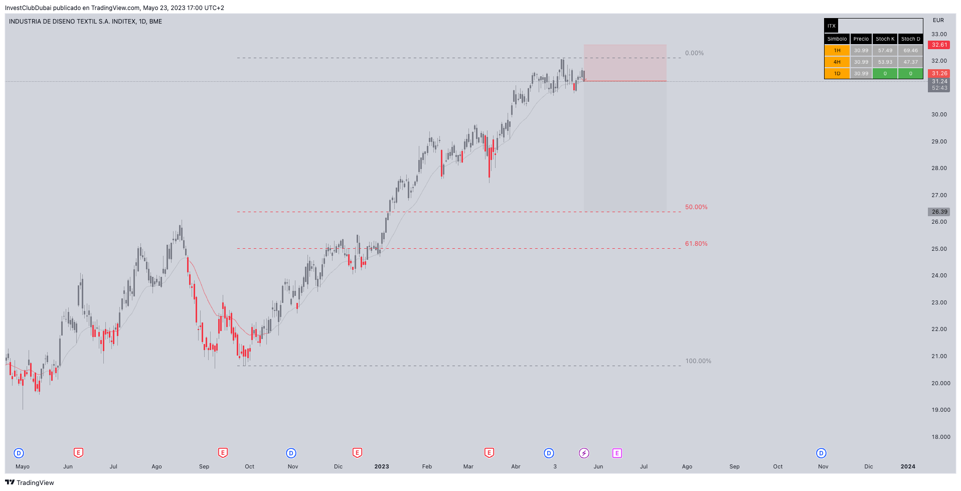 BMEITX Chart Image by AlanLunaTrader — TradingView