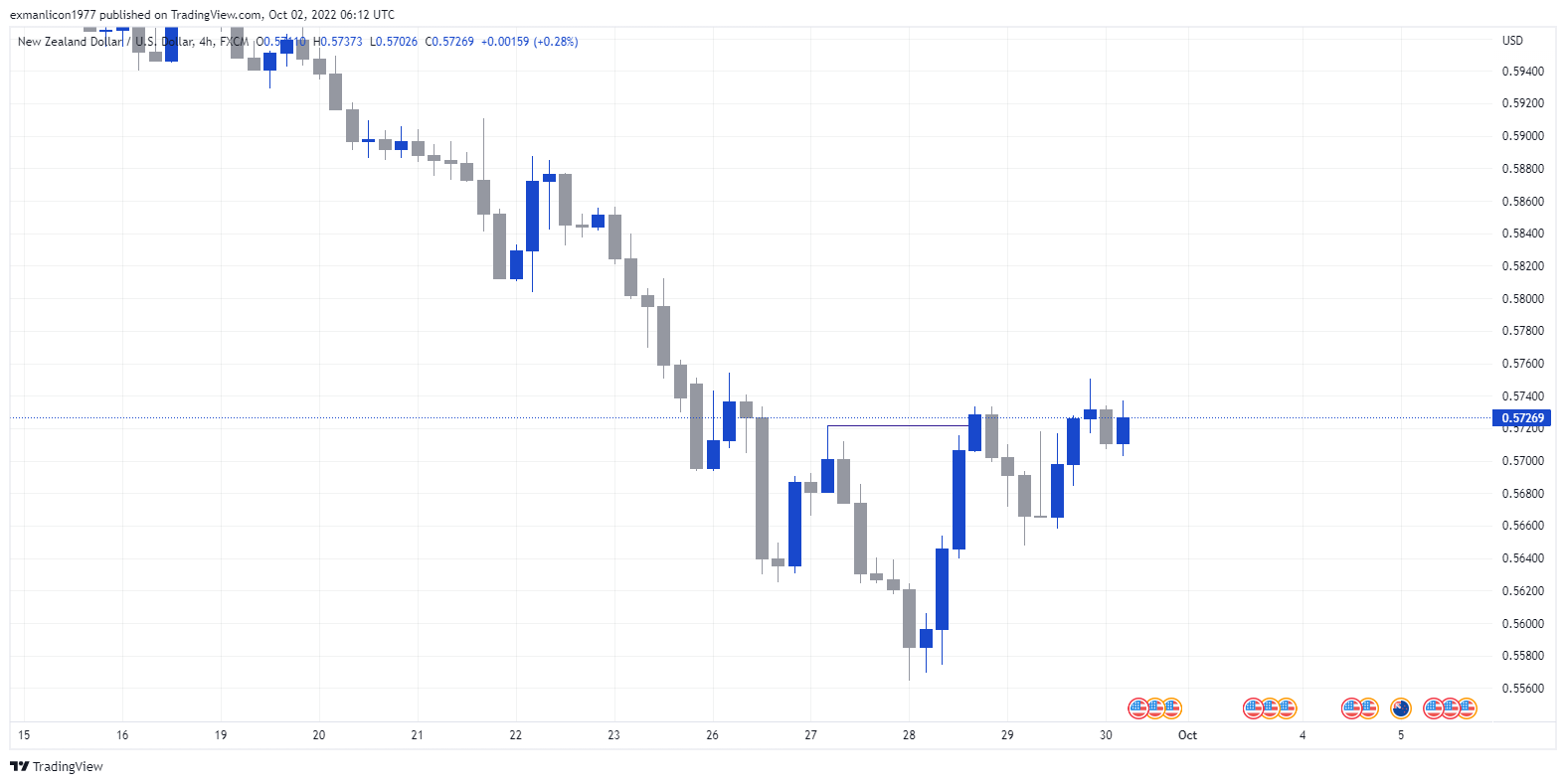 FXNZDUSD Chart Image by exmanlicon1977 — TradingView