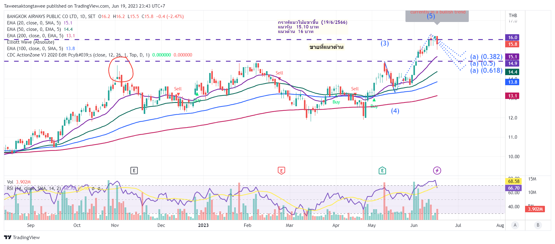 SETBA Chart Image by Taweesaktongtawee — TradingView