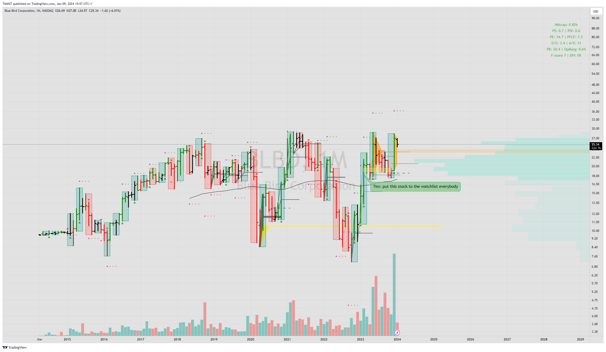 BATSBLBD Chart Image by TiMMiT — TradingView