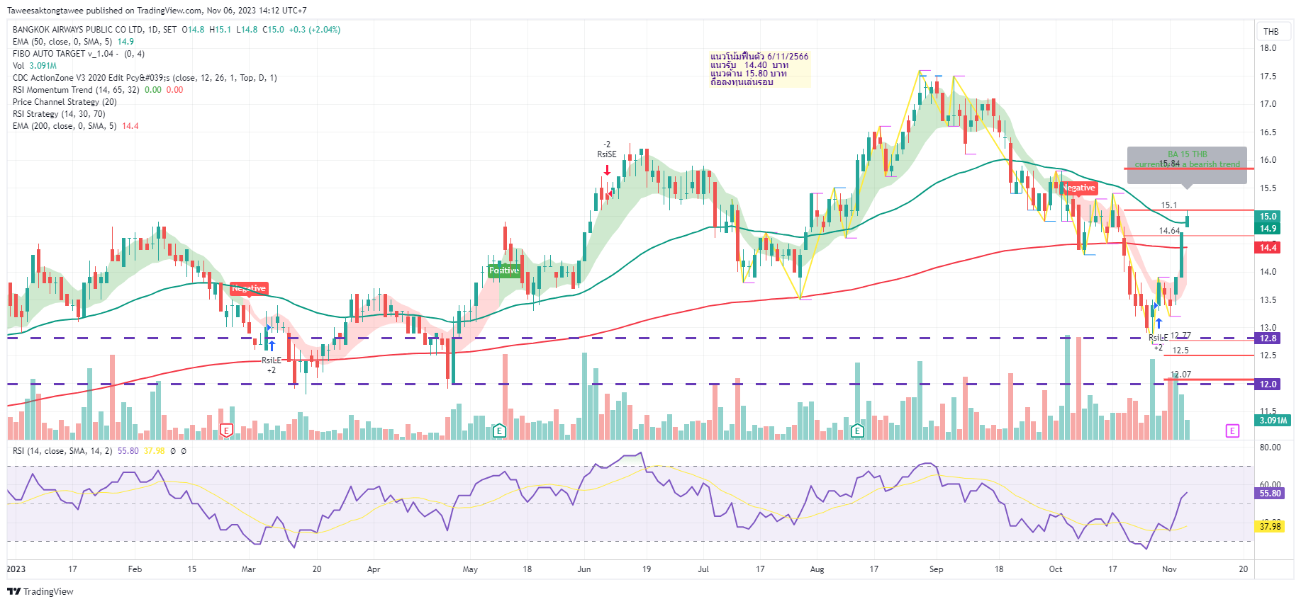 SETBA Chart Image by Taweesaktongtawee — TradingView