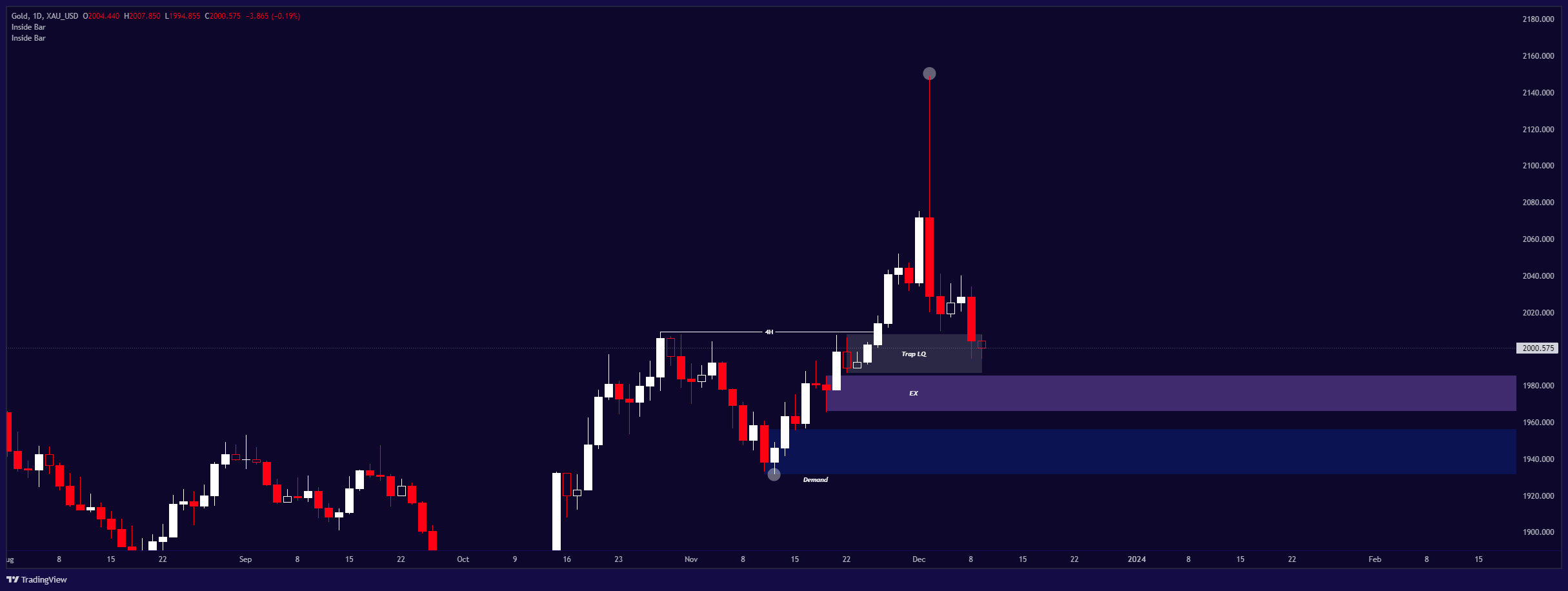 XAU_USDXAU_USD Chart Image — TradingView