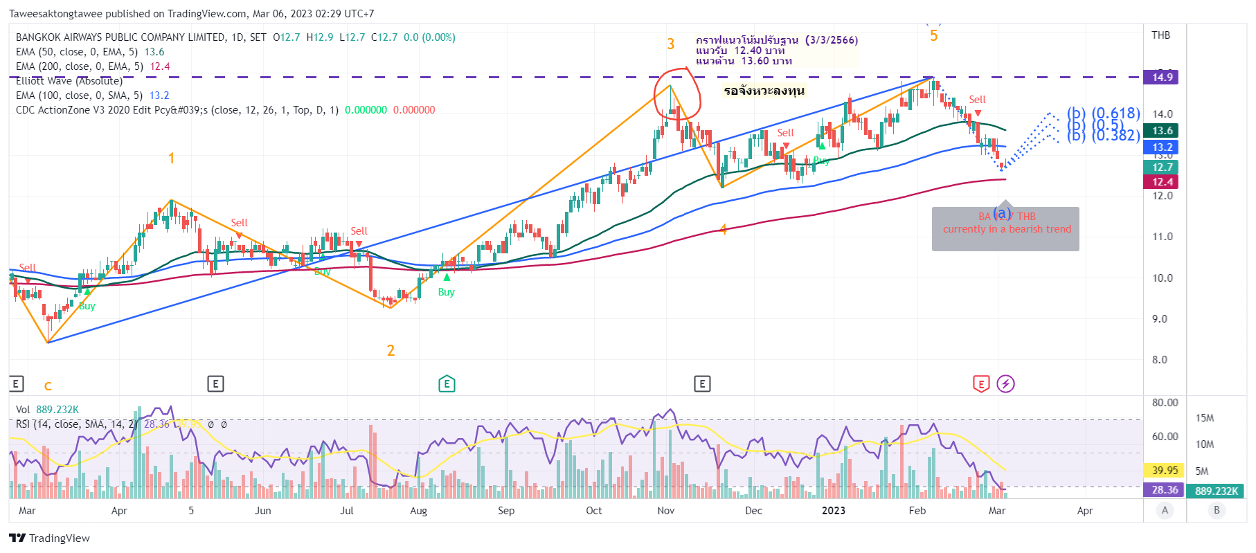 SETBA Chart Image by Taweesaktongtawee — TradingView