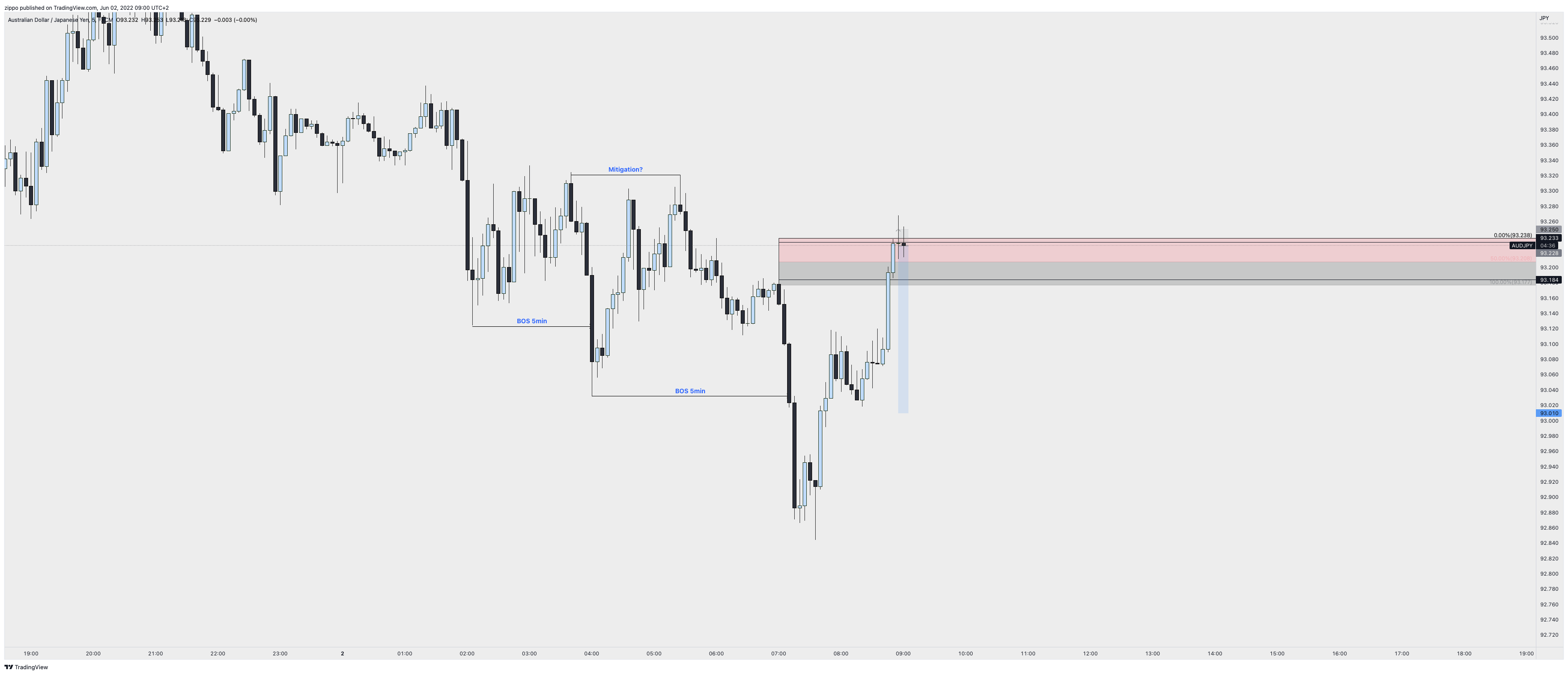 FXAUDJPY Chart Image by zippo — TradingView