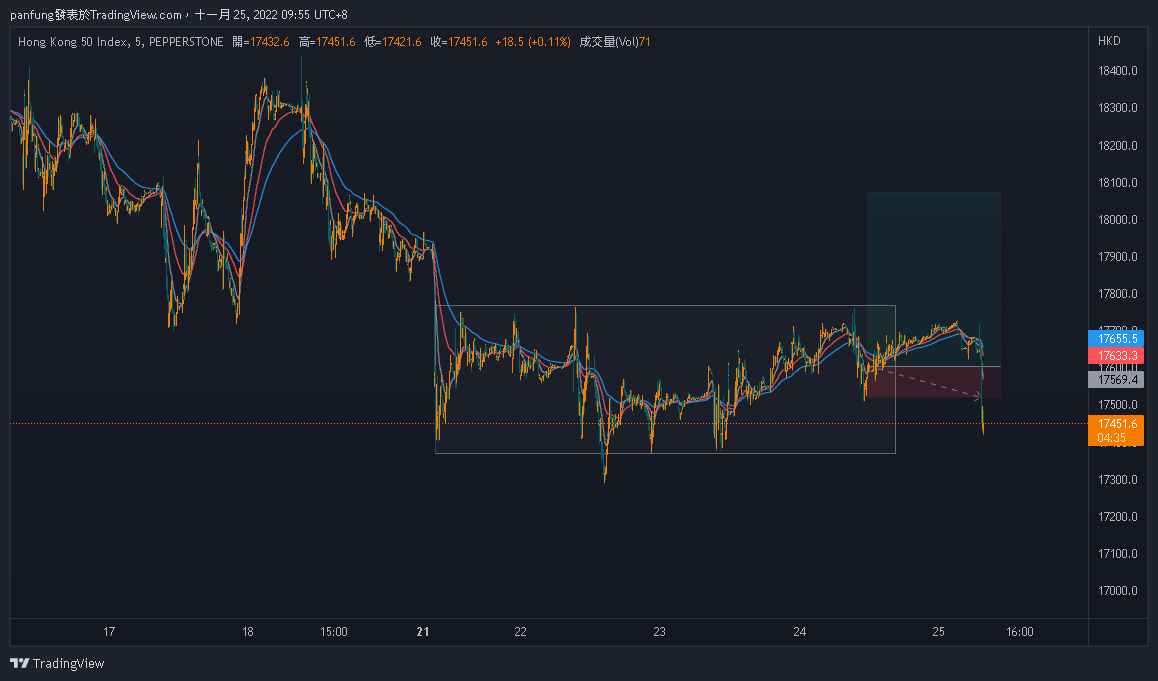 PEPPERSTONEHK50 Chart Image by panfung — TradingView