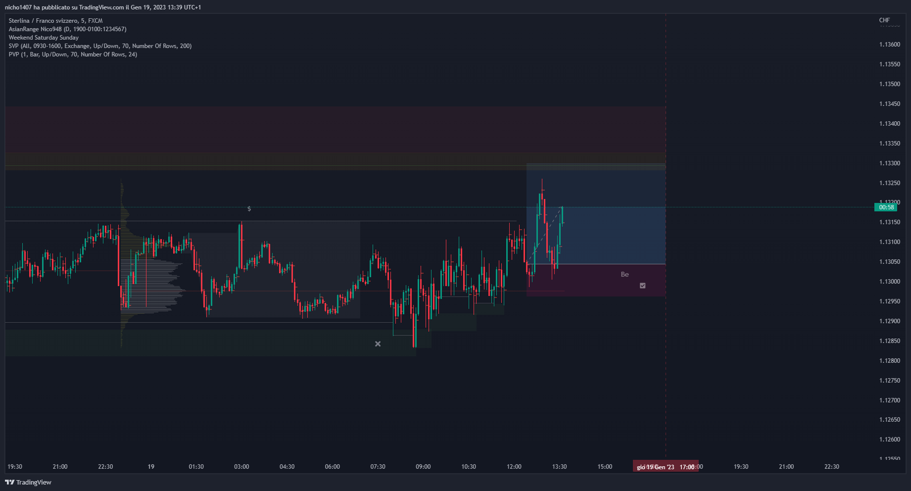 FXGBPCHF Chart Image by nicho1407 — TradingView