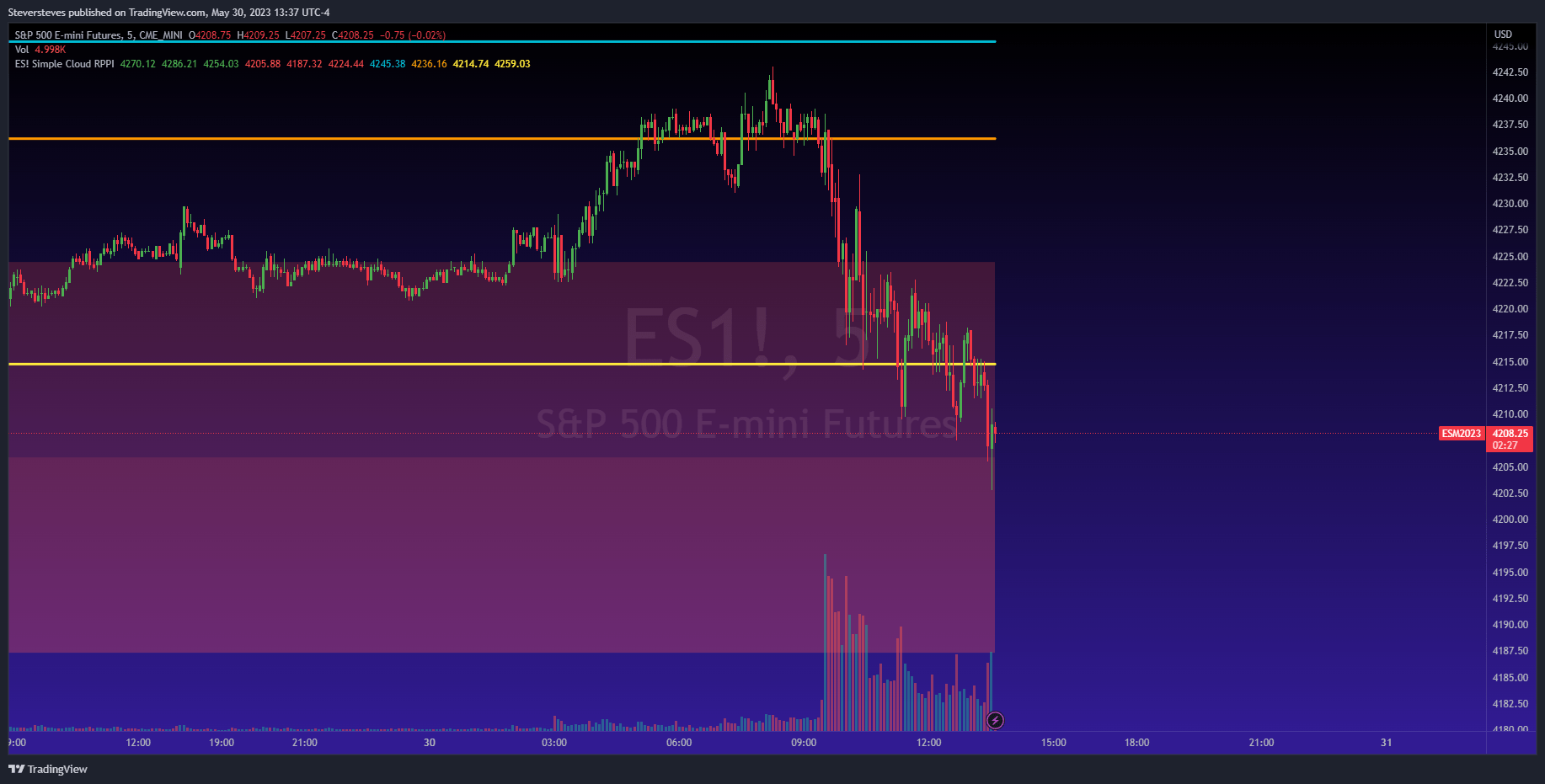 CME_MINIES1! Chart Image by Steversteves — TradingView