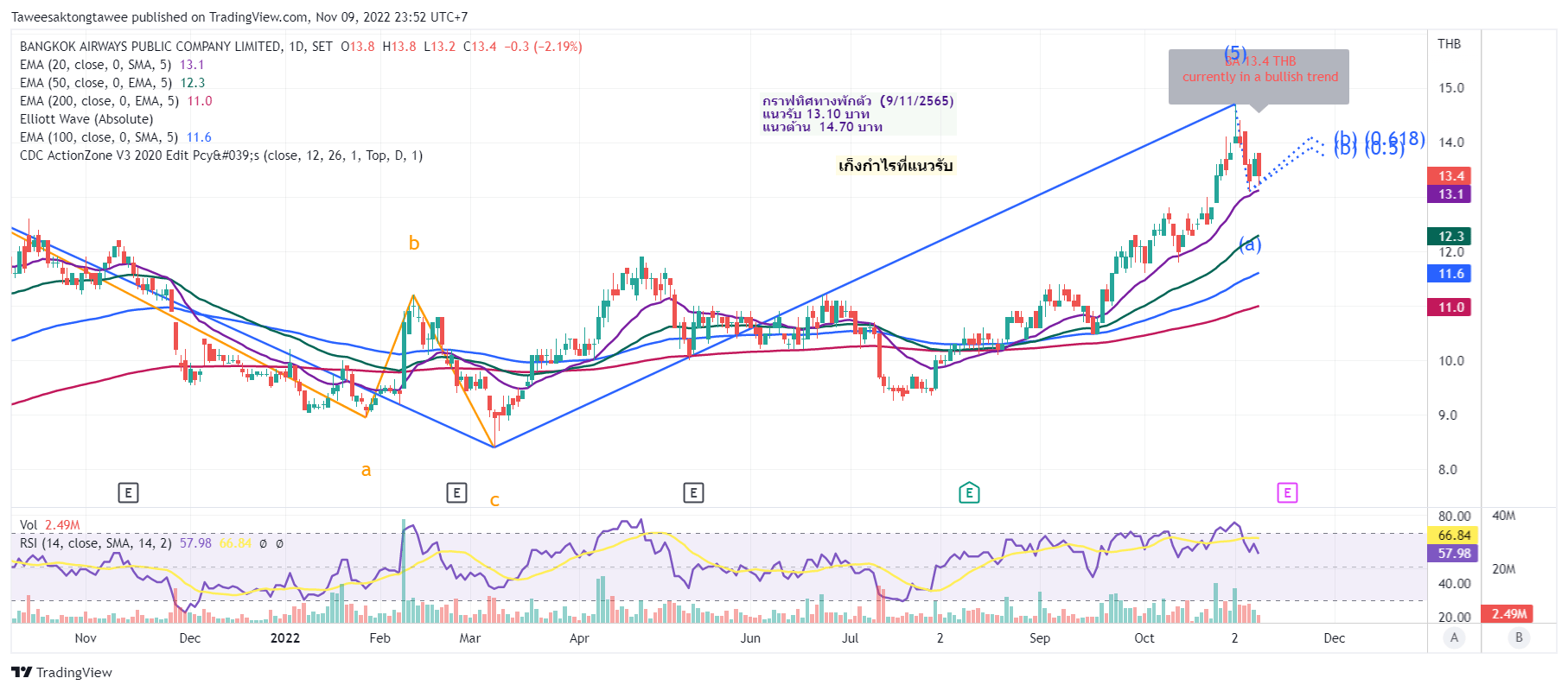 SETBA Chart Image by Taweesaktongtawee — TradingView