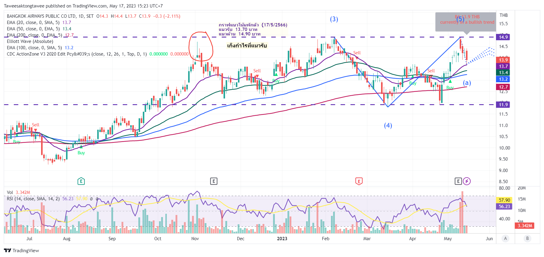 SETBA Chart Image by Taweesaktongtawee — TradingView
