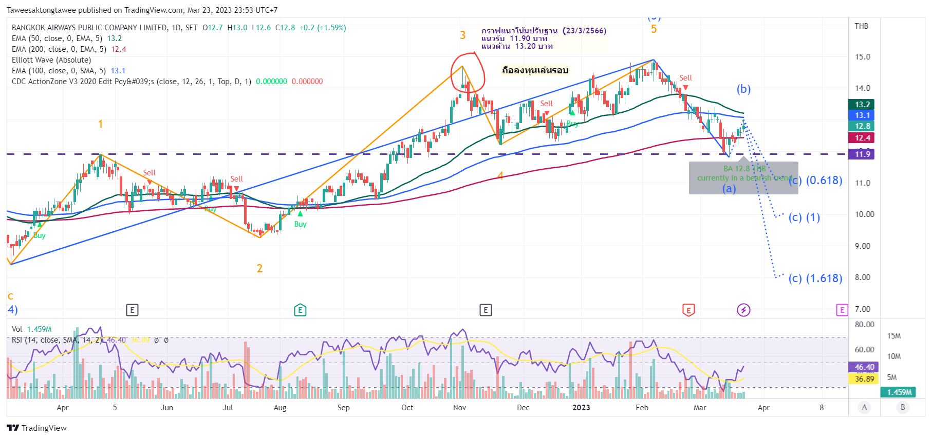 SETBA Chart Image by Taweesaktongtawee — TradingView