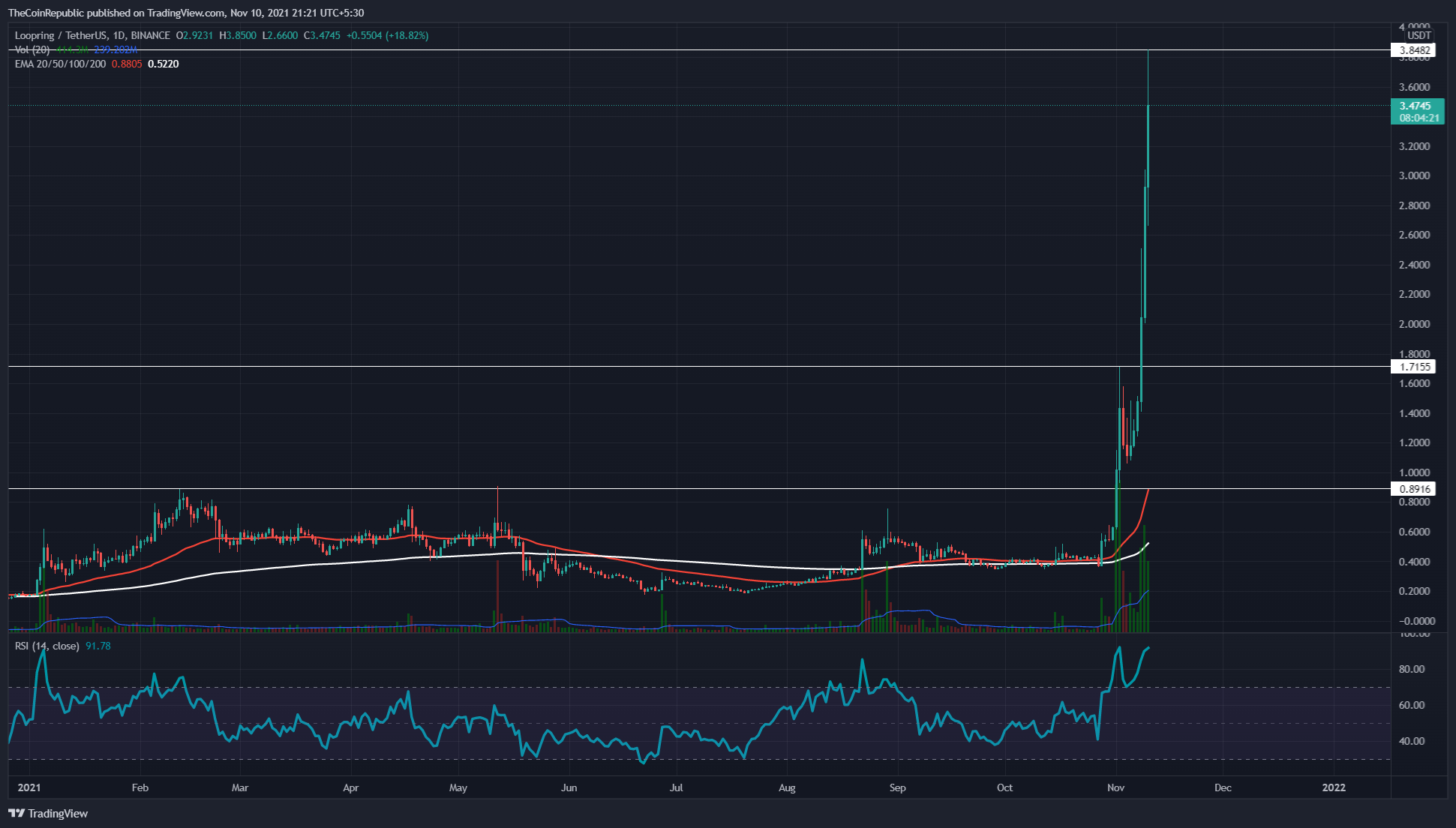 Loopring Price Analysis LRC Token Gave A Remarkable 230 Returns In