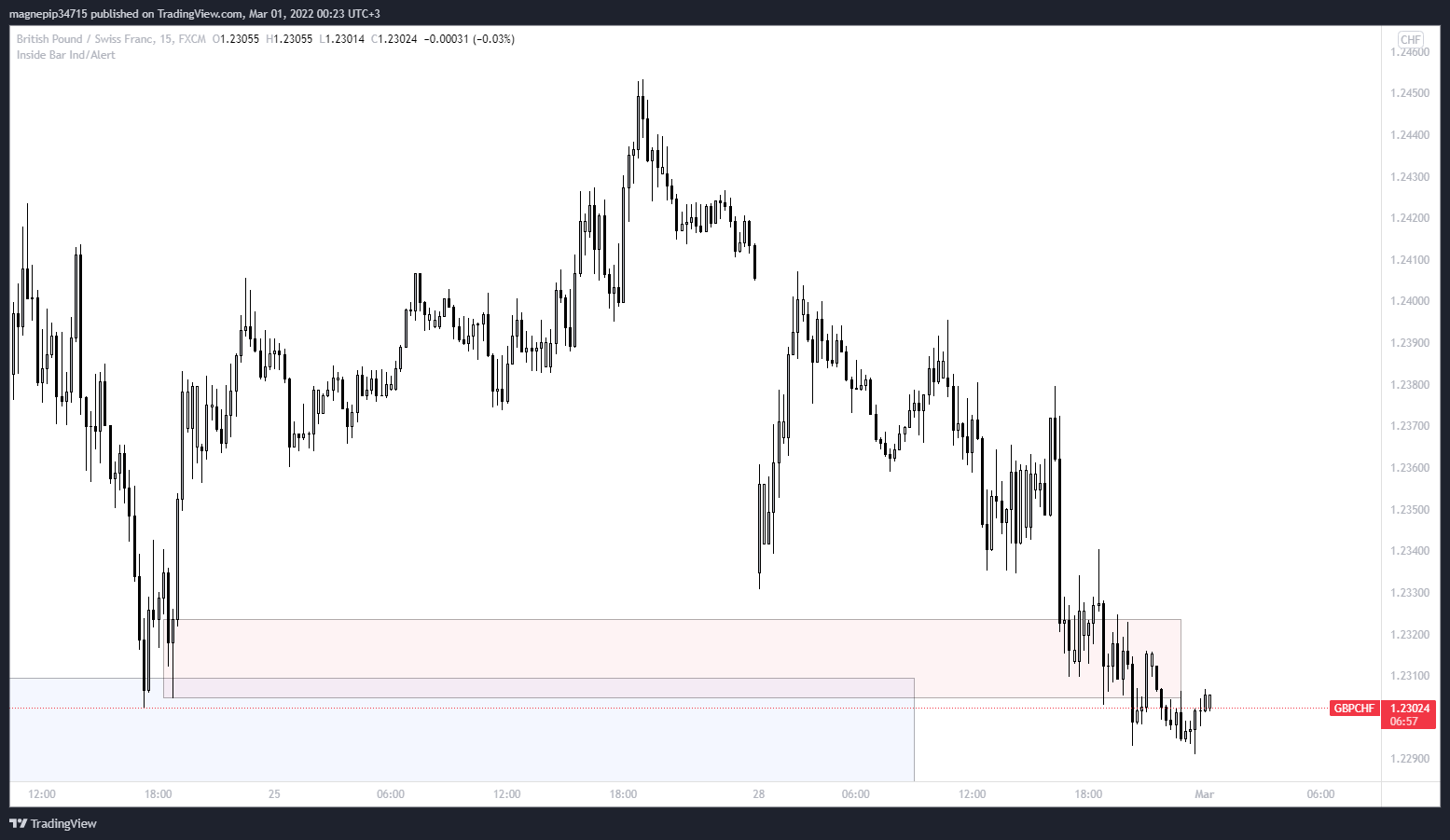 FXGBPCHF Chart Image by magnepip34715 — TradingView