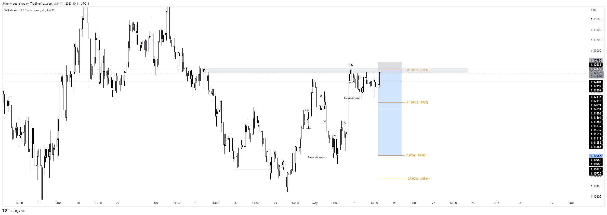 FXGBPCHF Chart Image by J4mmy — TradingView