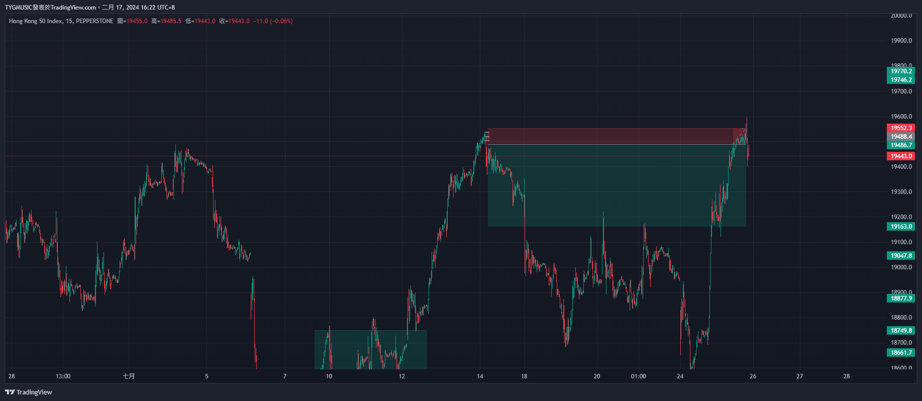 PEPPERSTONEHK50 Chart Image by TYGMUSIC — TradingView
