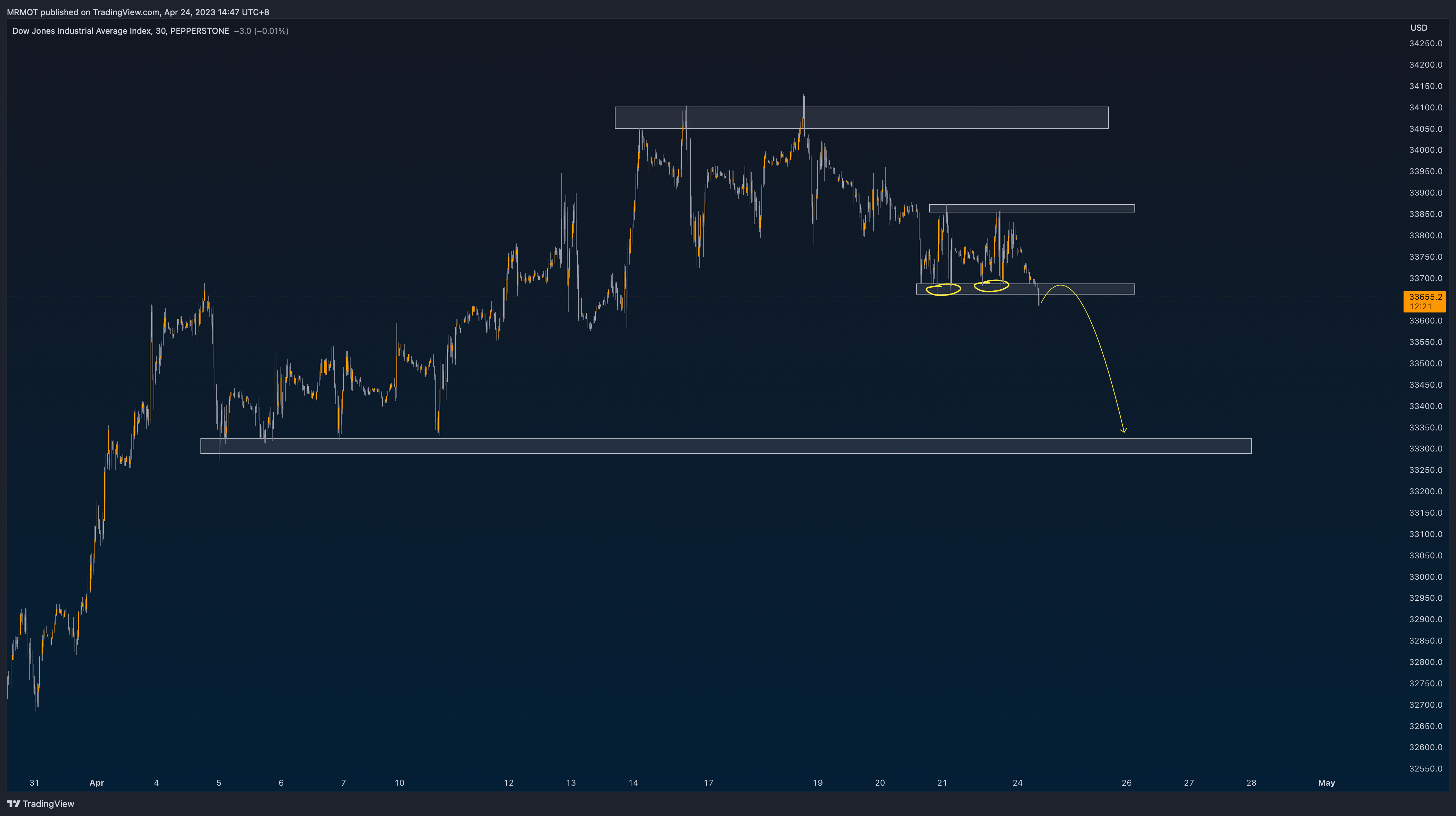 PEPPERSTONEUS30 Chart Image by MRMOT — TradingView