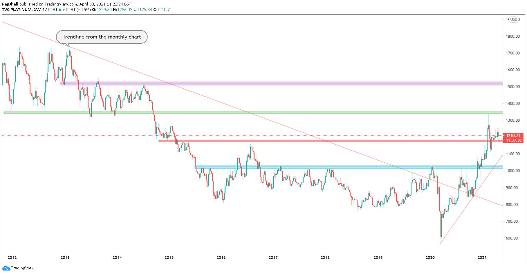 Could platinum break out of its current price consolidation range