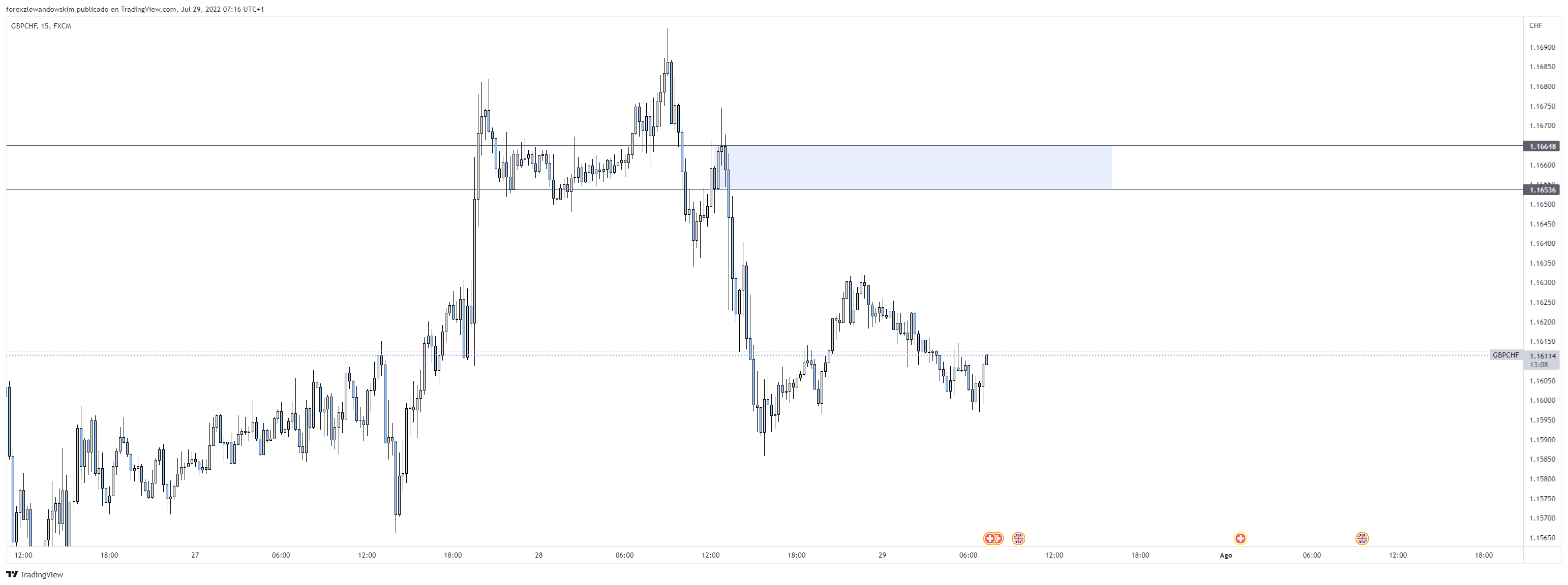 FXGBPCHF Chart Image by forexzlewandowskim — TradingView