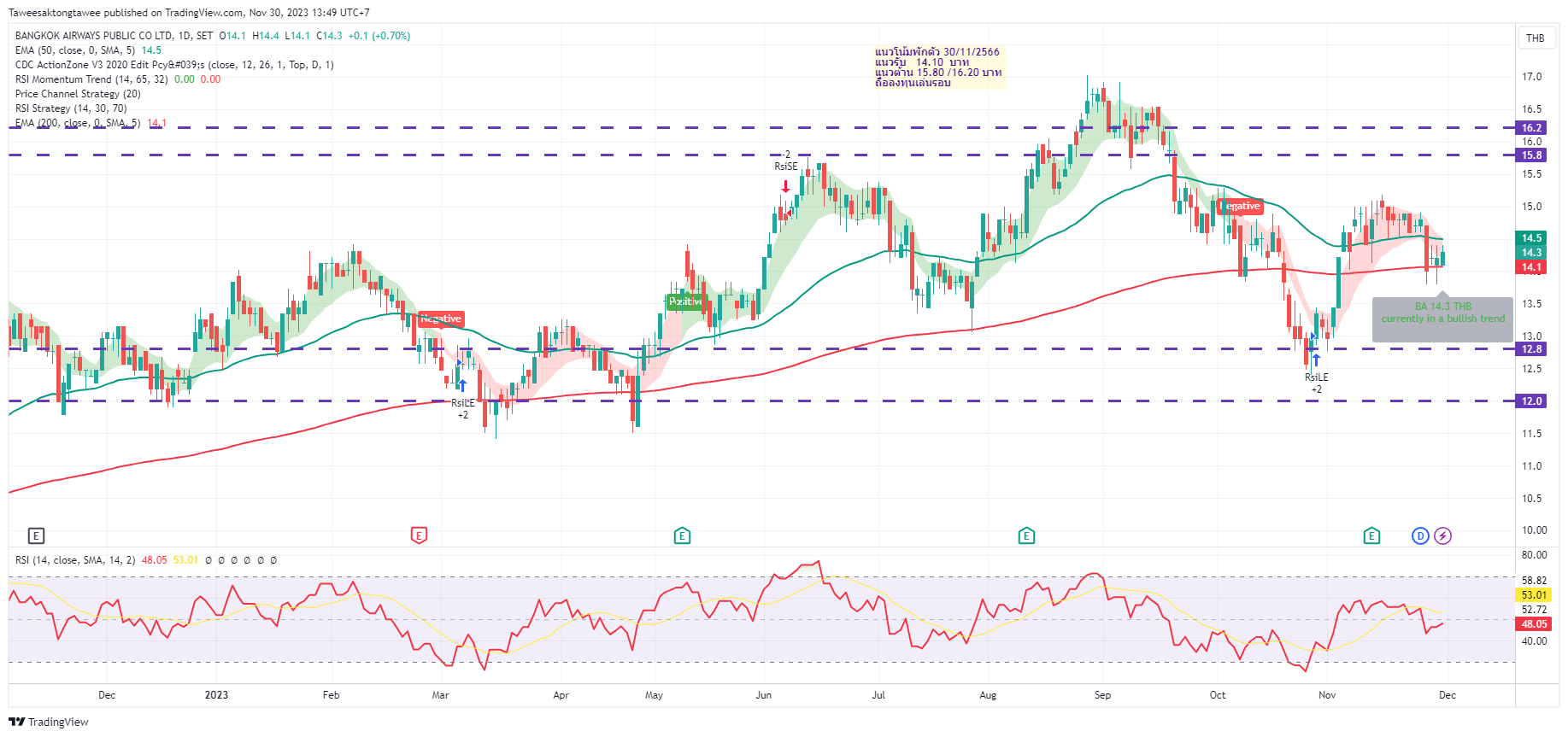 SETBA Chart Image by Taweesaktongtawee — TradingView