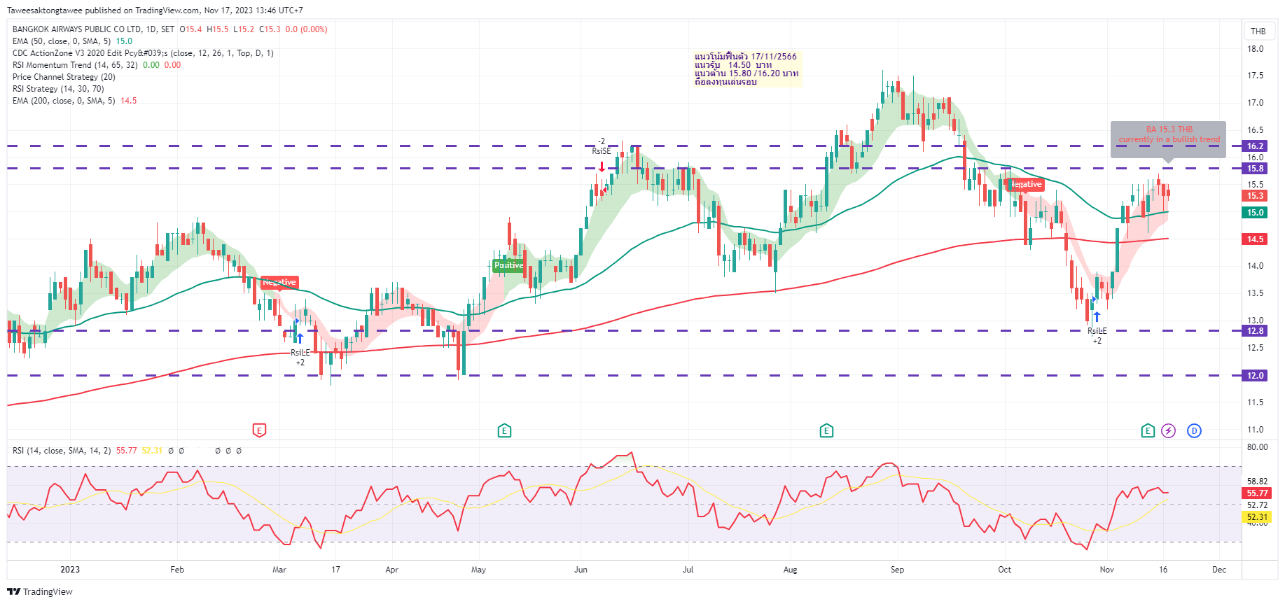 SETBA Chart Image by Taweesaktongtawee — TradingView