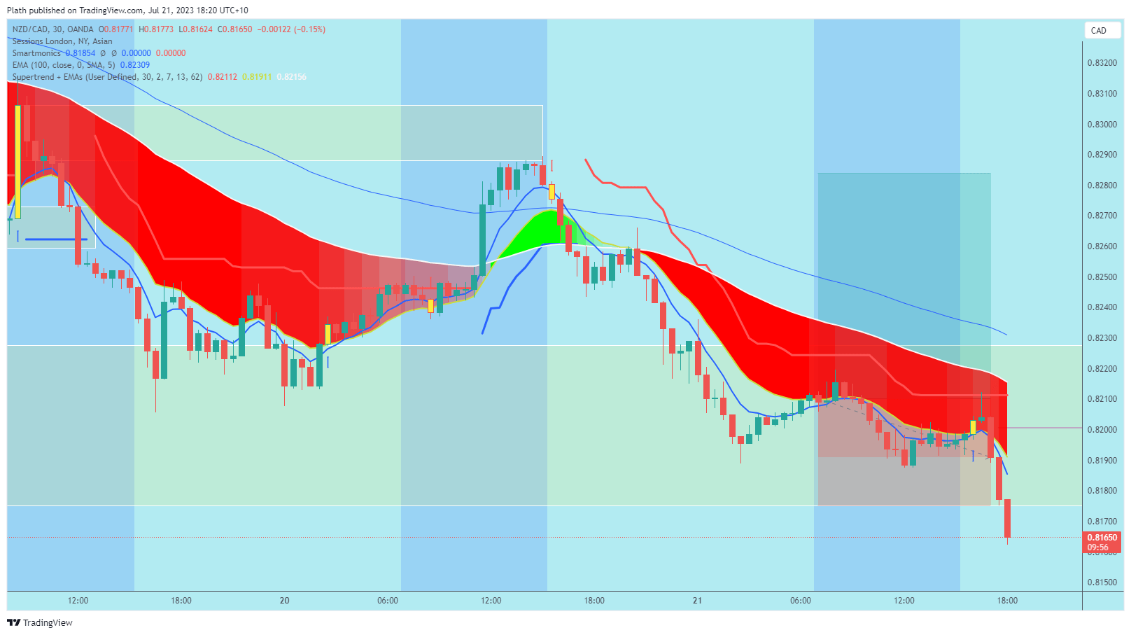 OANDANZDCAD Chart Image by Plath — TradingView