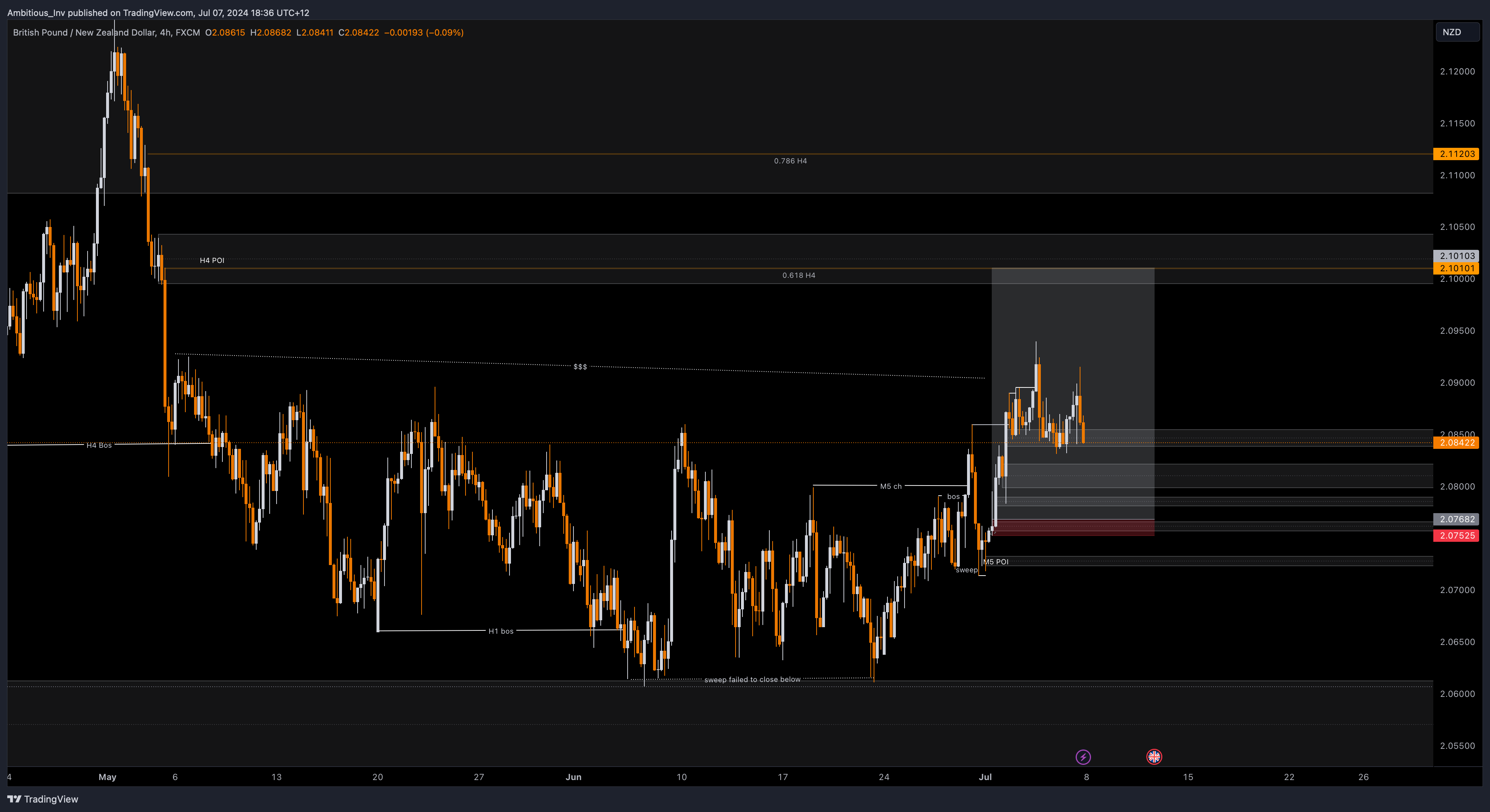 FXGBPNZD Chart Image by Golden_Markets — TradingView