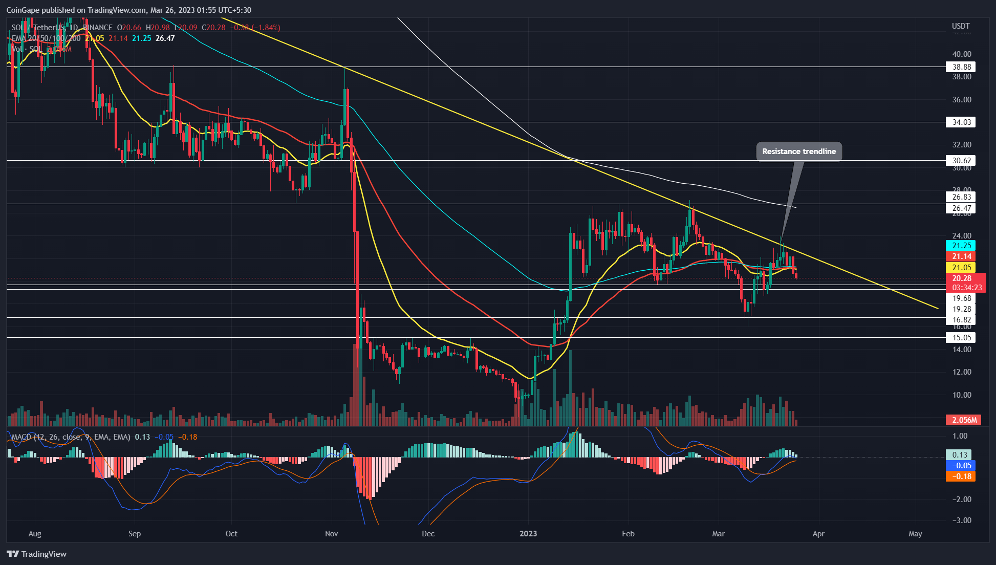 SOL Price Prediction Market Uncertainty Puts Solana Price on 15